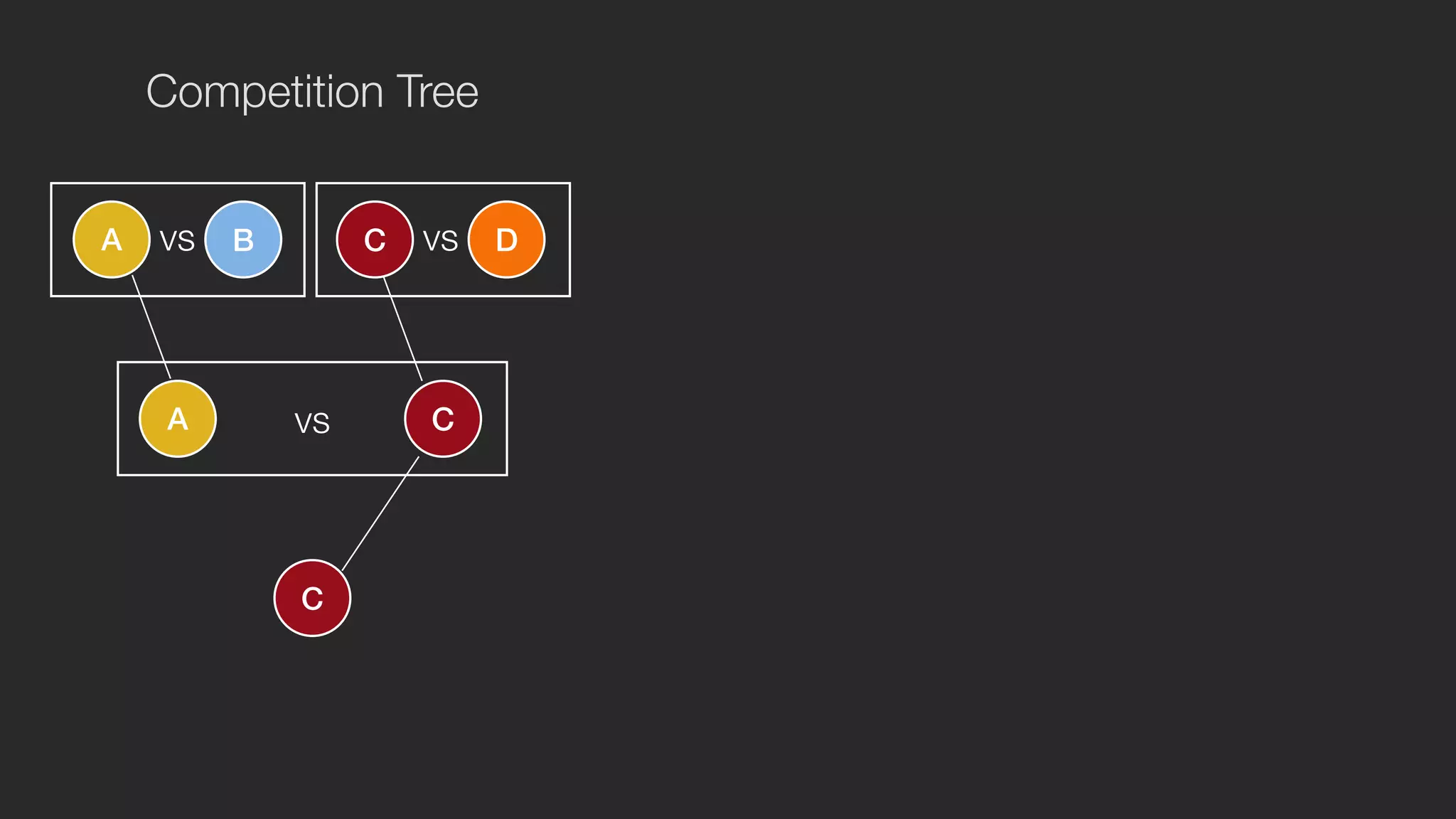 Competition Tree 
vs vs 
A B C D 
vs 
A C 
C 
 