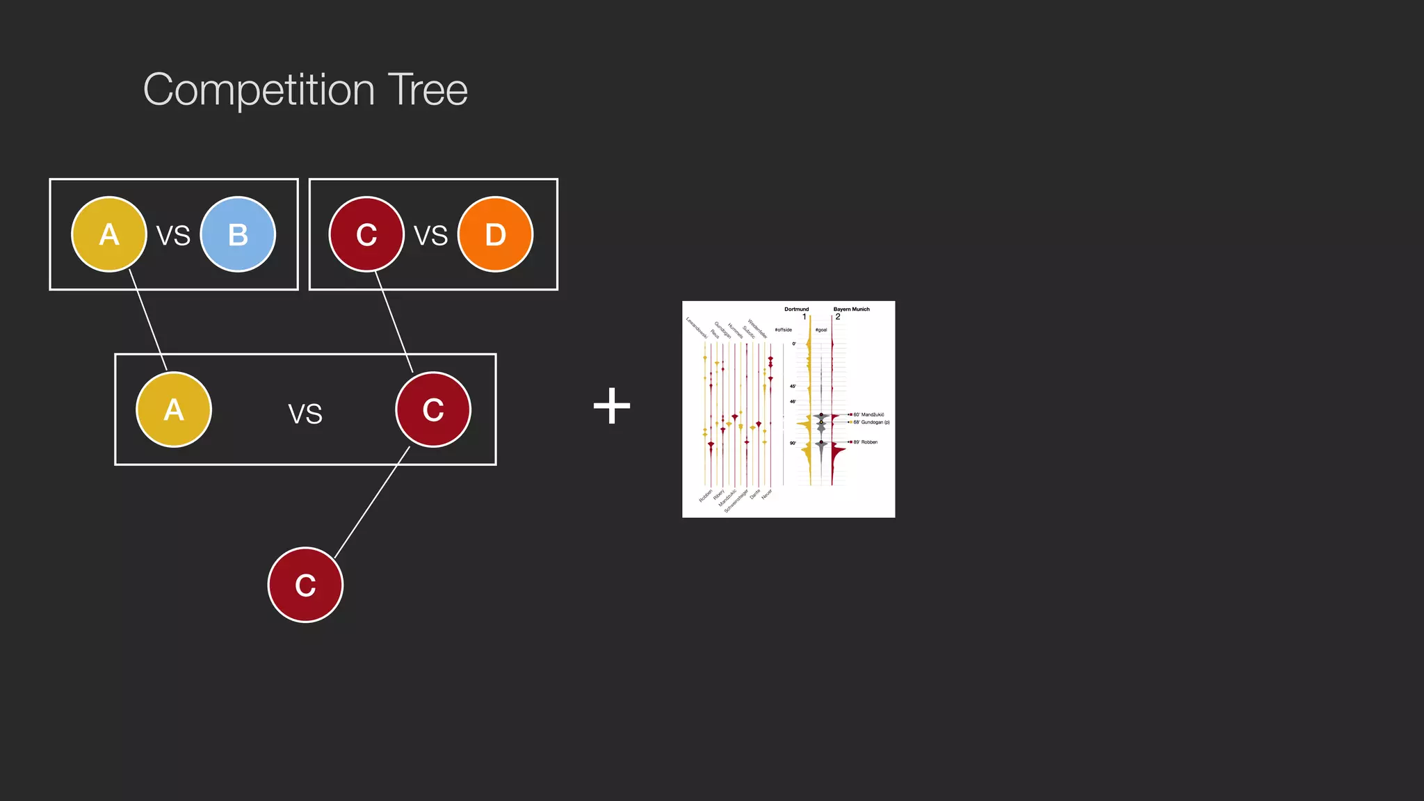 Competition Tree 
vs vs 
A B C D 
vs + 
A C 
C 
 