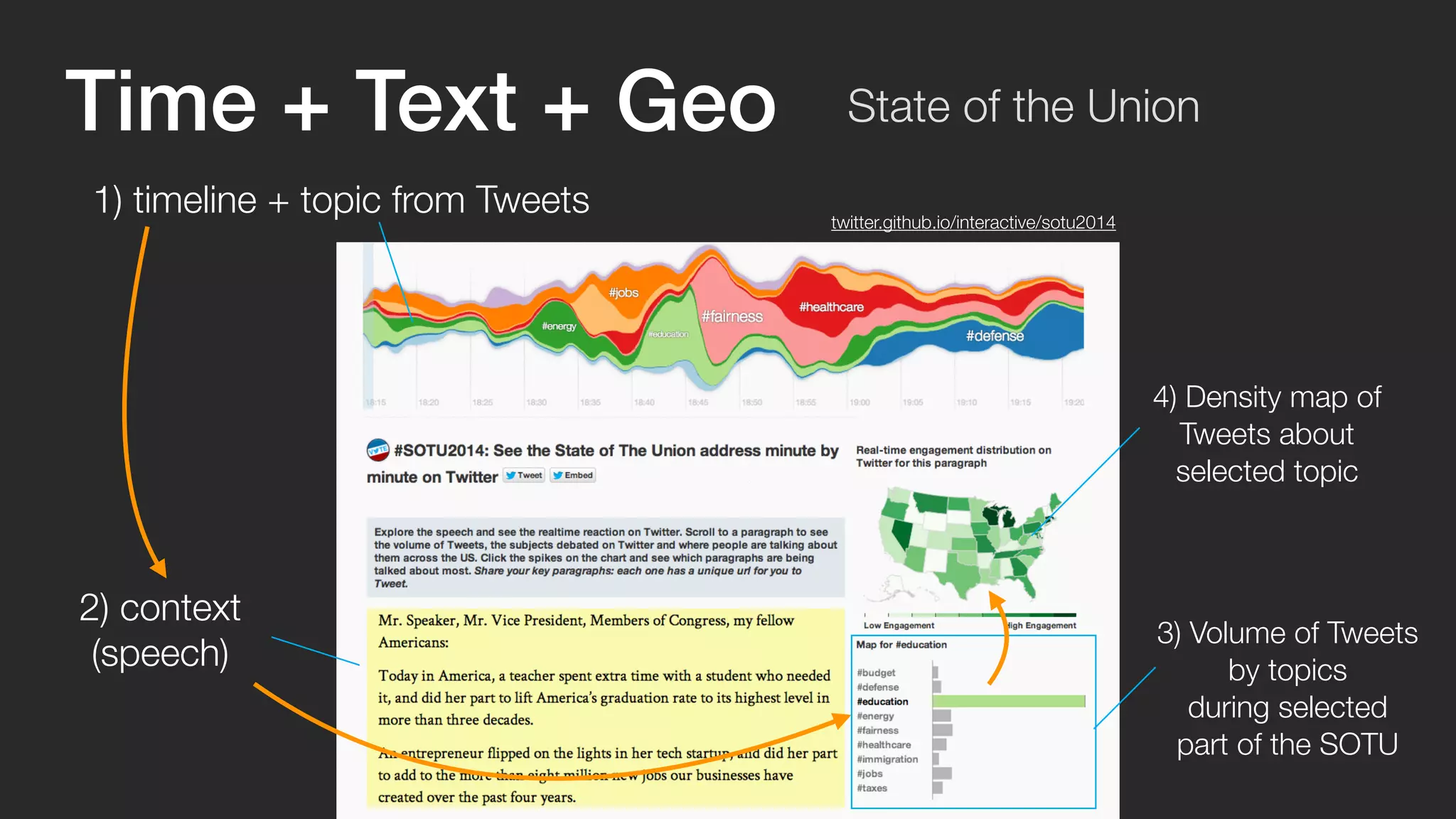 Time + Text + Geo State of the Union 
1) timeline + topic from Tweets 
4) Density map of 
Tweets about 
selected topic 
3) Volume of Tweets 
by topics 
during selected 
part of the SOTU 
2) context 
(speech) 
twitter.github.io/interactive/sotu2014 
 