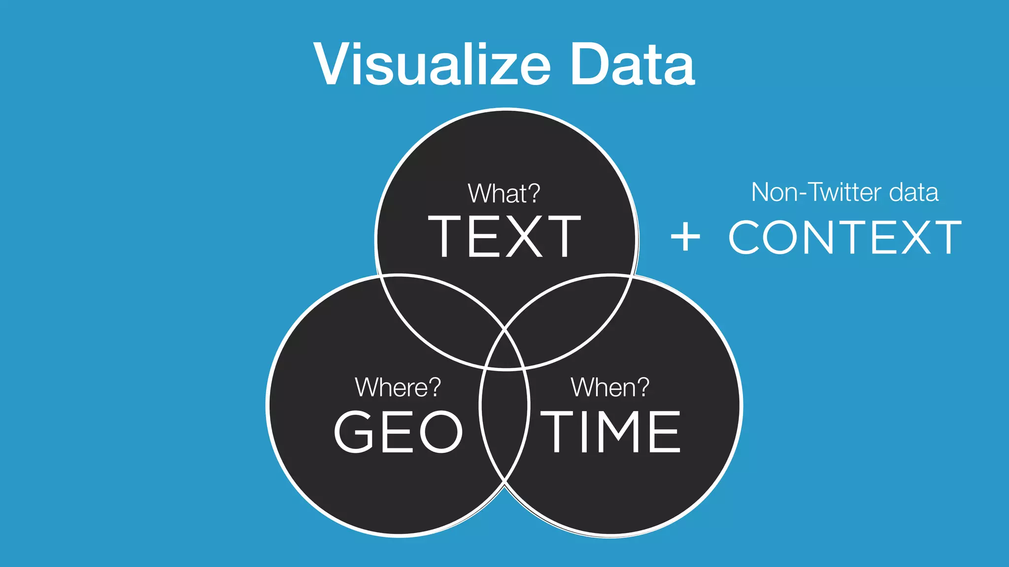 Visualize Data 
What? 
TEXT 
+ 
Where? When? 
GEO TIME 
Non-Twitter data 
CONTEXT 
 
