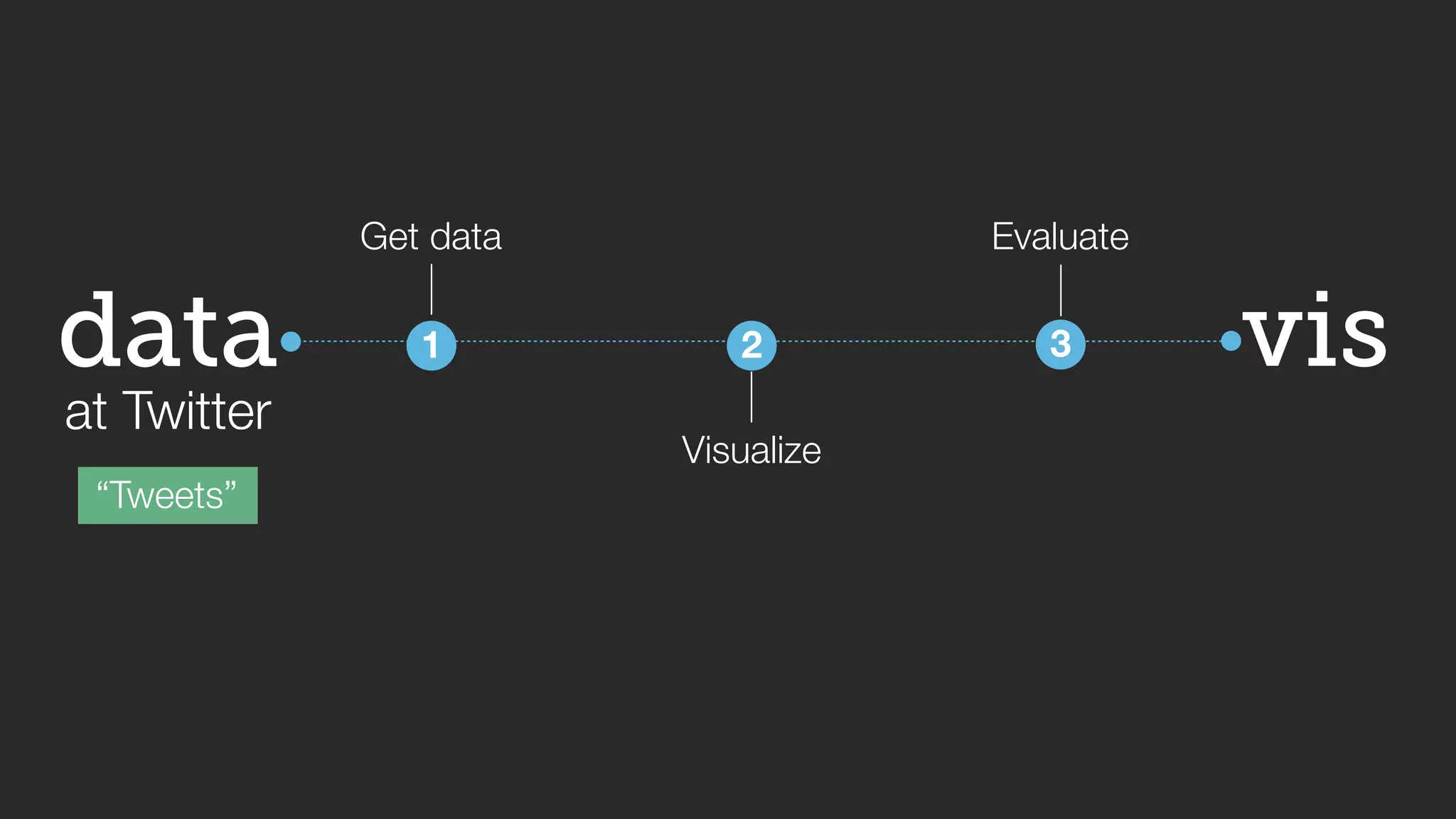 vis 
data 
at Twitter 
“Tweets” 
Get data 
1 
2 
Visualize 
Evaluate 
3 
 