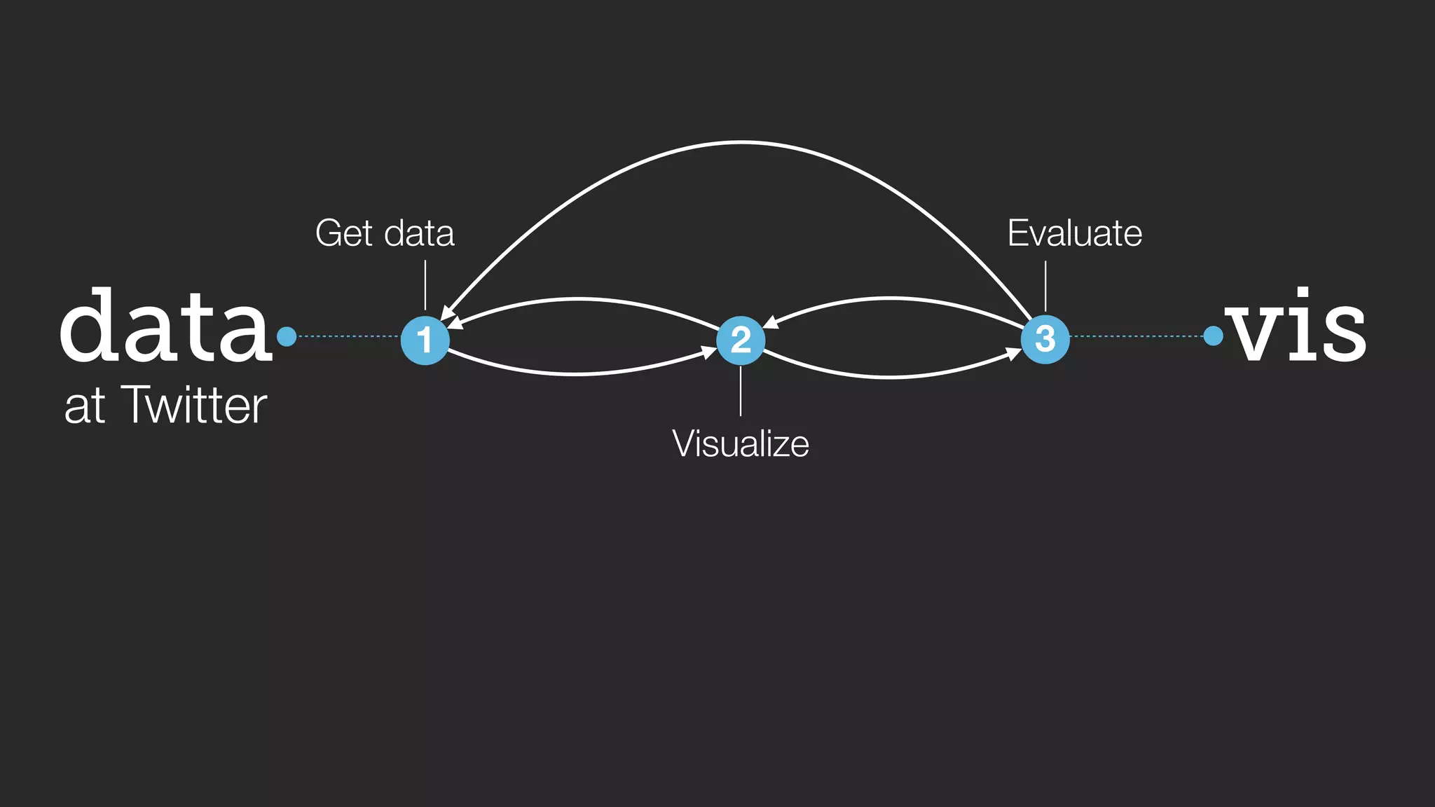 vis 
data 
at Twitter 
Get data 
1 
2 
Visualize 
Evaluate 
3 
 