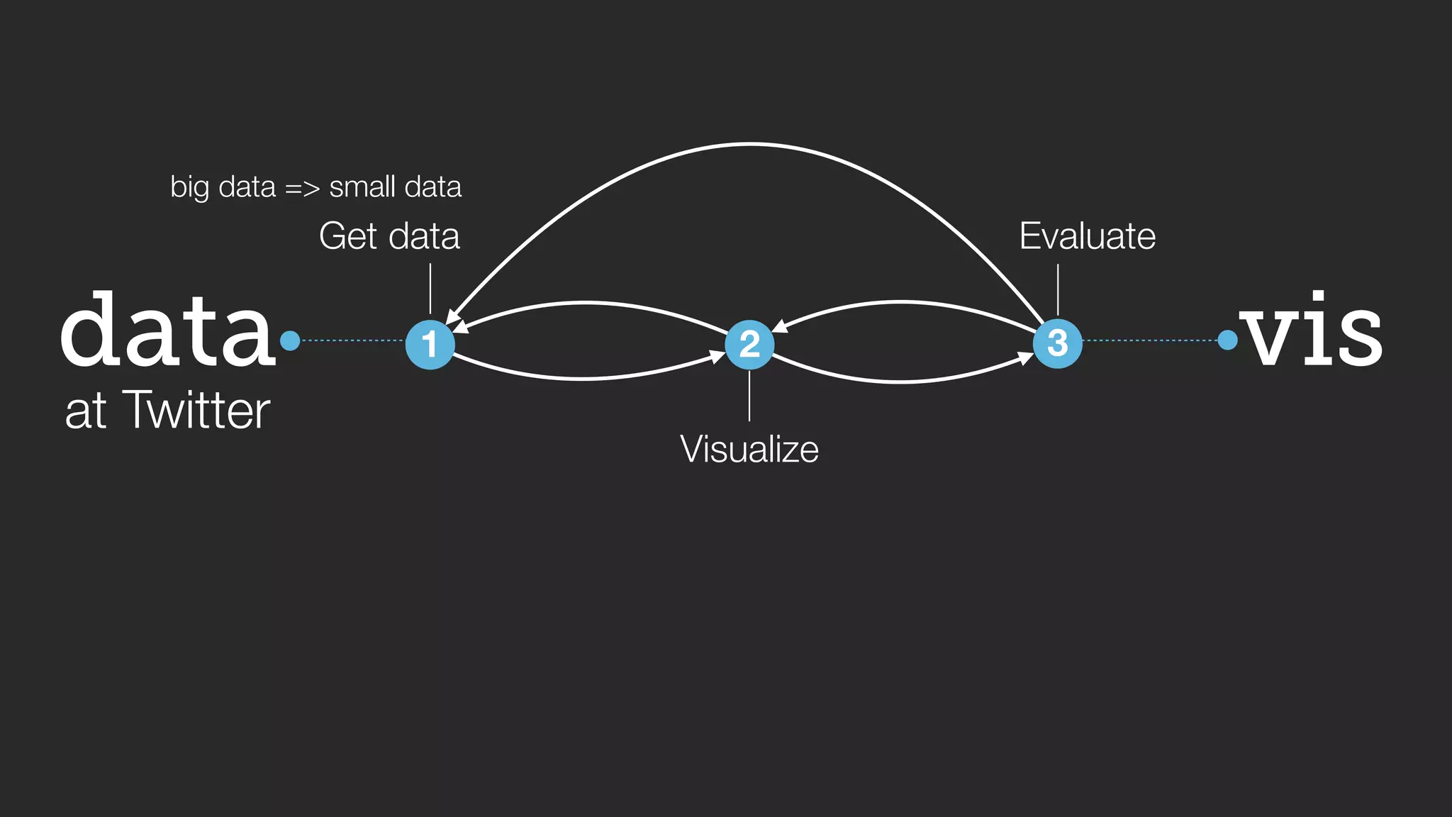vis 
data 
at Twitter 
Get data 
1 
2 
Visualize 
Evaluate 
3 
big data => small data 
 