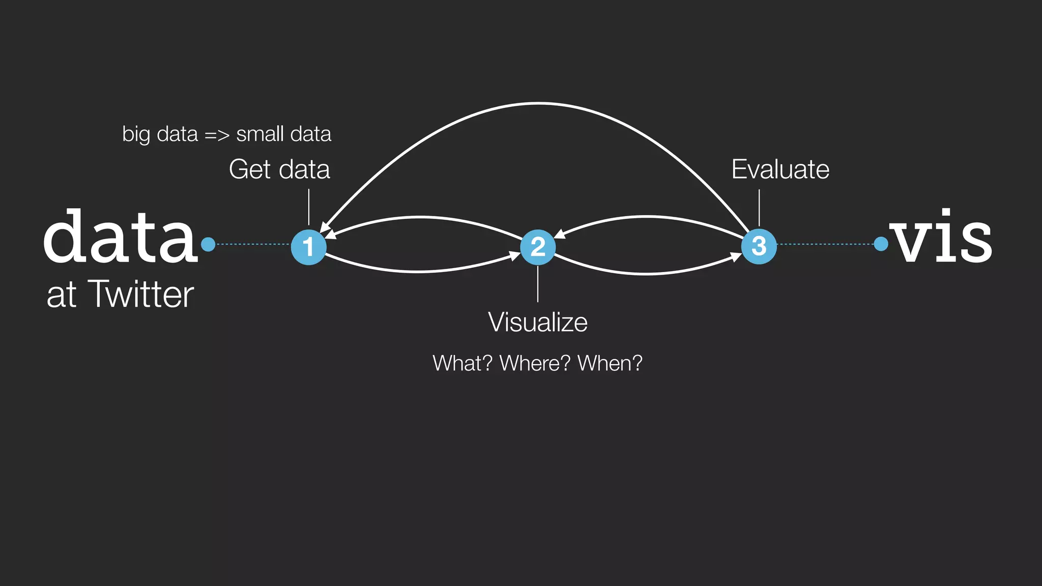 vis 
data 
at Twitter 
Get data 
1 
2 
Visualize 
Evaluate 
3 
big data => small data 
What? Where? When? 
 