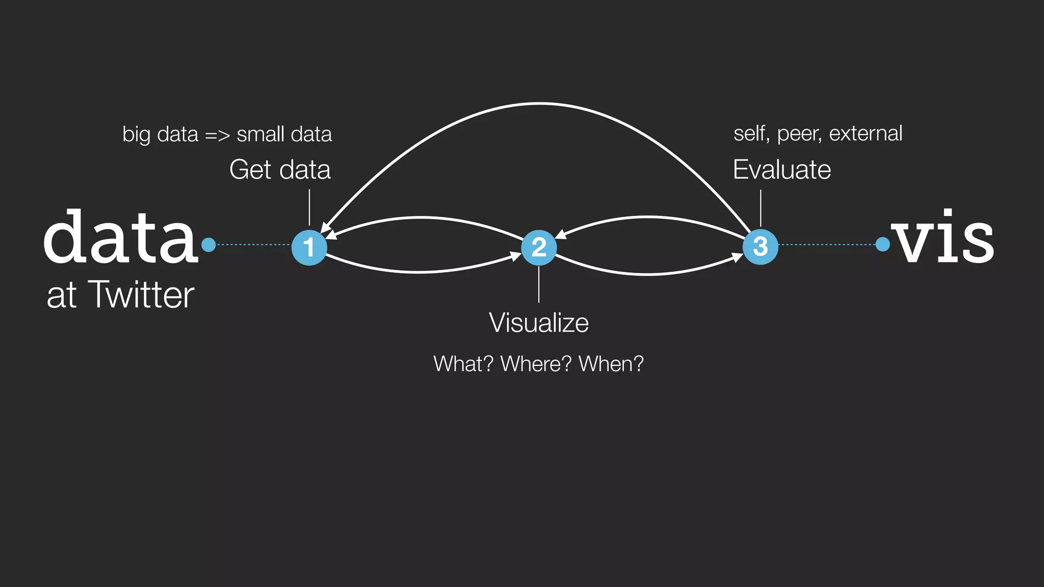 big data => small data self, peer, external 
vis 
data 
at Twitter 
Get data 
1 
2 
Visualize 
Evaluate 
3 
What? Where? When? 
 