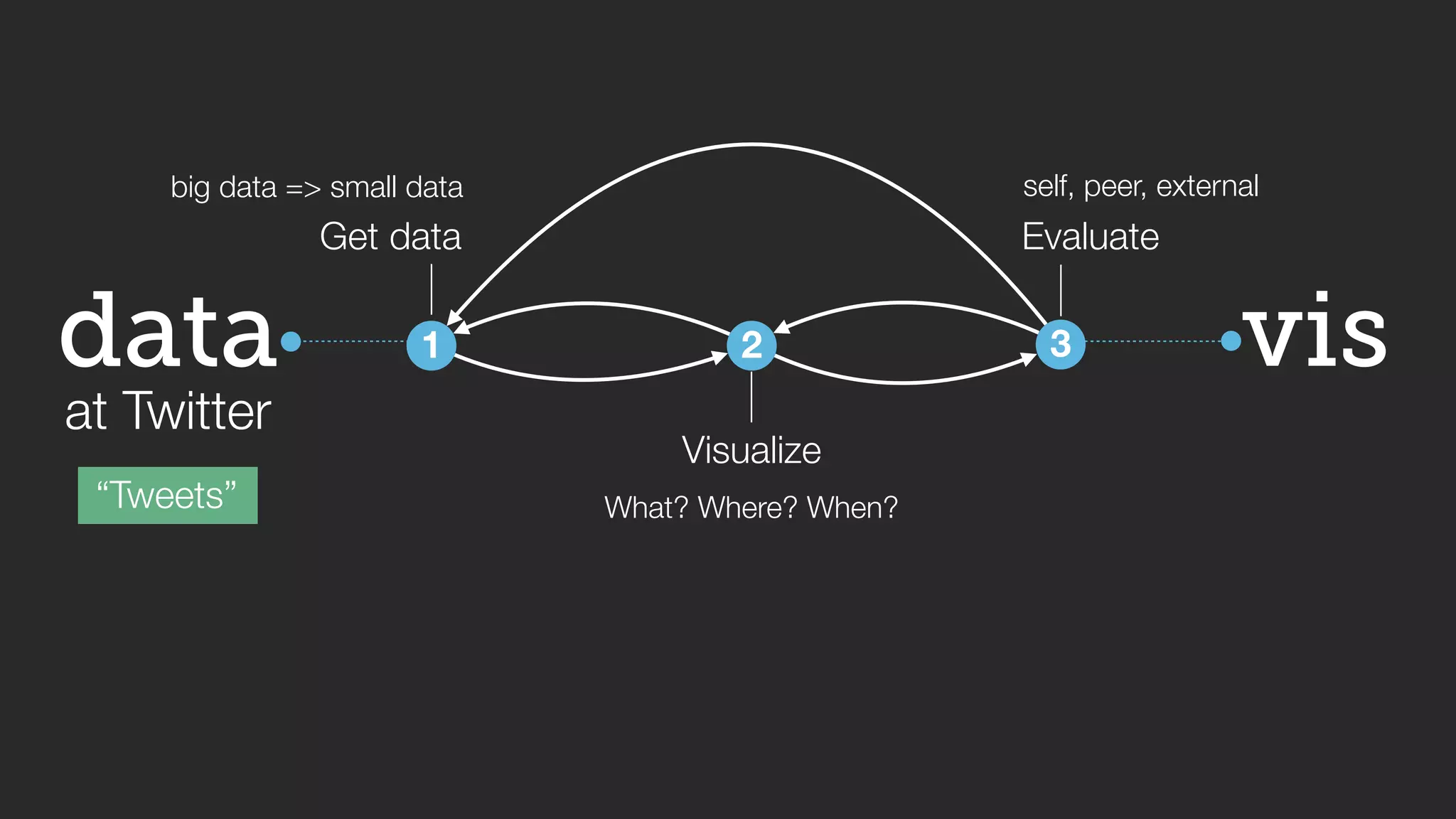 big data => small data self, peer, external 
vis 
data 
at Twitter 
“Tweets” 
Get data 
1 
2 
Visualize 
Evaluate 
3 
What? Where? When? 
 