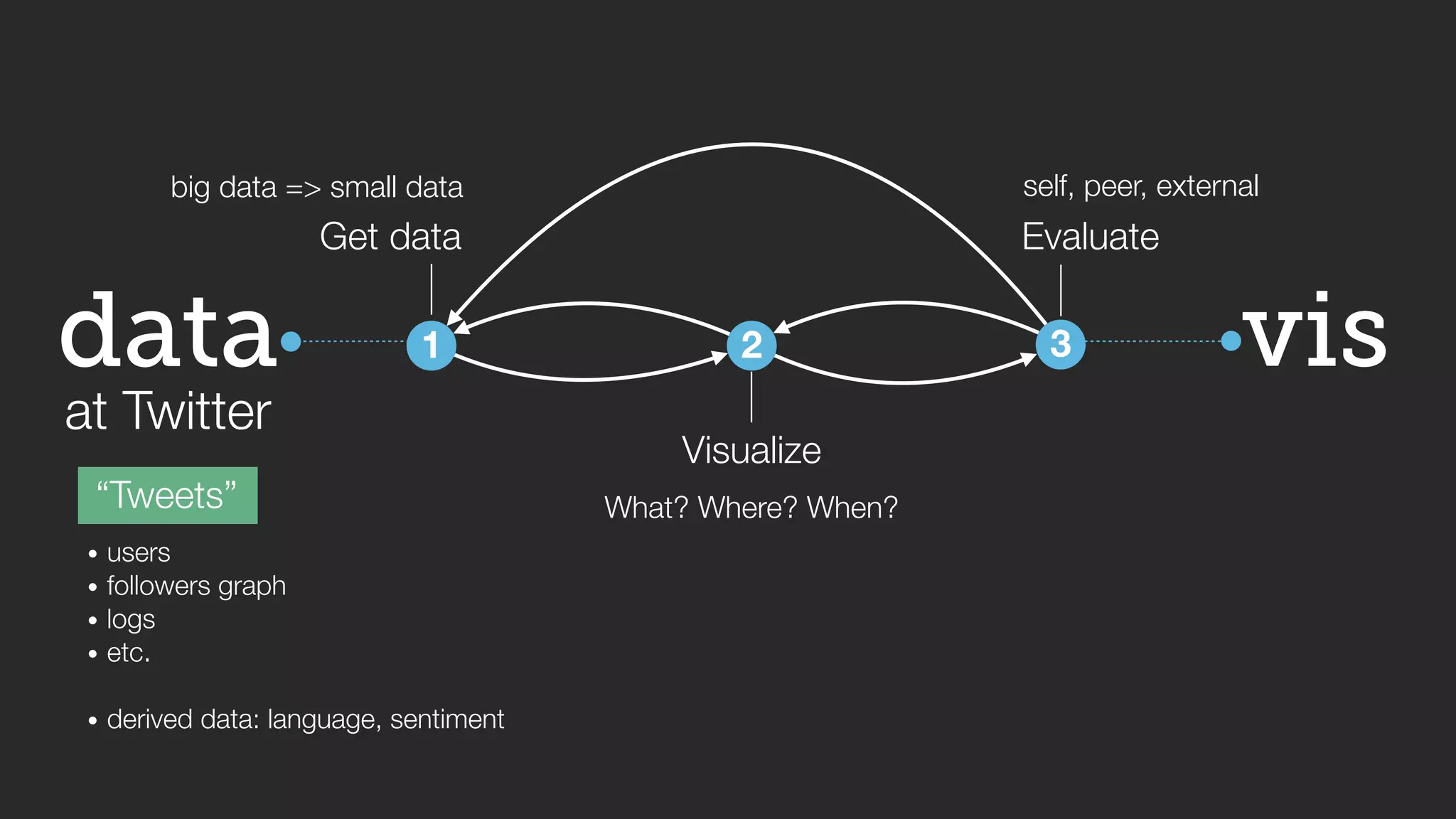 big data => small data self, peer, external 
vis 
data 
at Twitter 
“Tweets” 
Get data 
1 
2 
Visualize 
Evaluate 
3 
What? Where? When? 
• users 
• followers graph 
• logs 
• etc. 
! 
• derived data: language, sentiment 
 