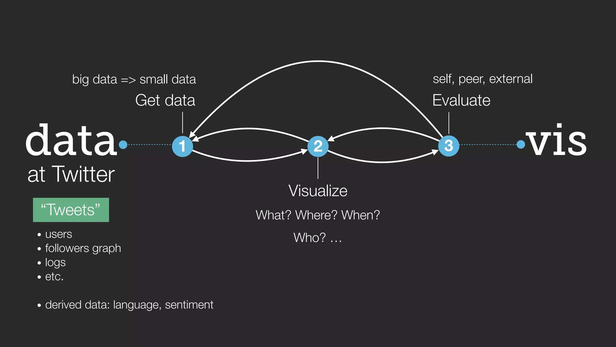 big data => small data self, peer, external 
vis 
data 
at Twitter 
“Tweets” 
Get data 
1 
2 
Visualize 
Evaluate 
3 
What? Where? When? 
• users Who? … 
• followers graph 
• logs 
• etc. 
! 
• derived data: language, sentiment 
 