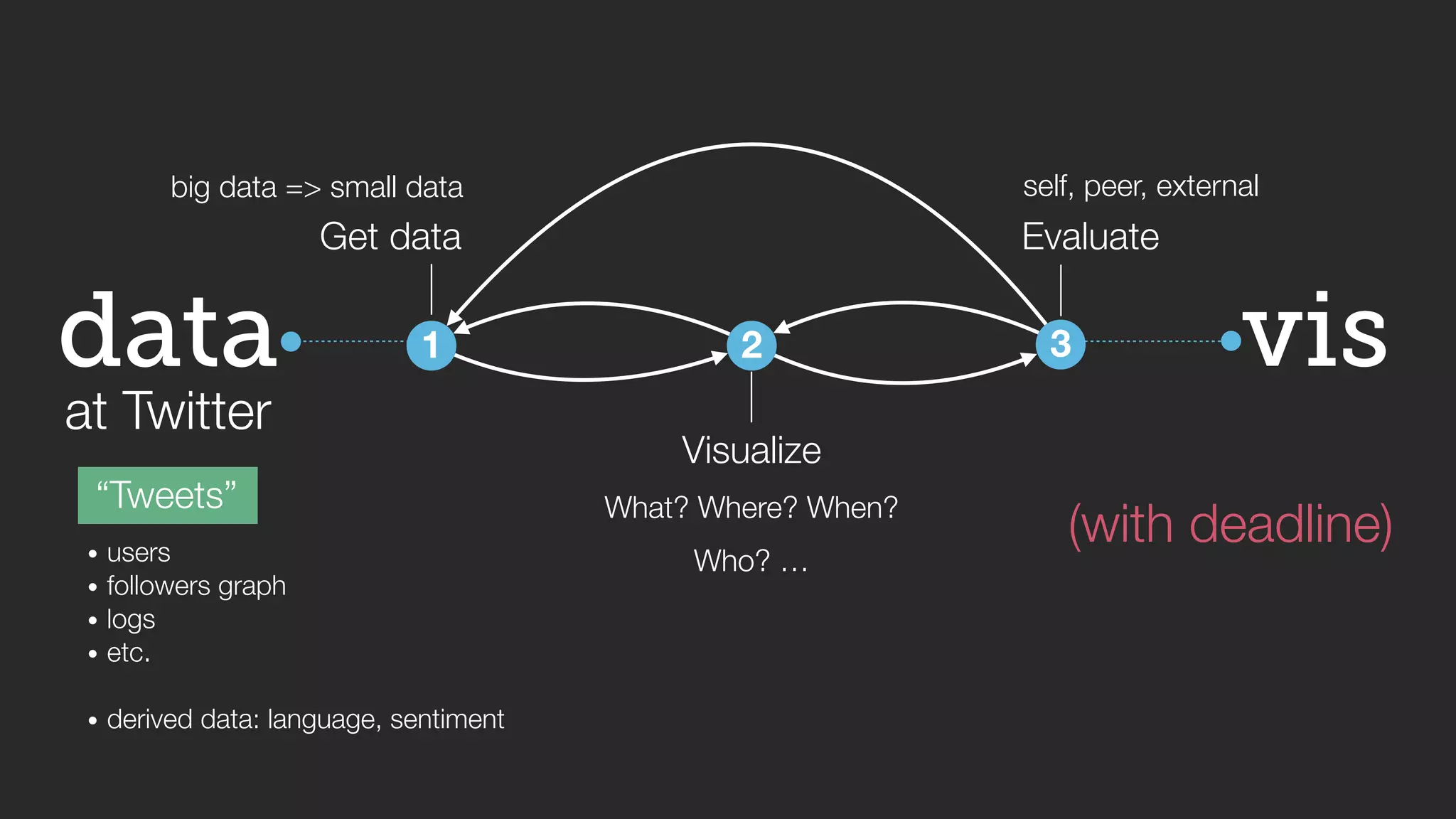 big data => small data self, peer, external 
vis 
data 
at Twitter 
“Tweets” 
Get data 
1 
2 
Visualize 
Evaluate 
3 
What? Where? When? 
• users Who? … 
• followers graph 
• logs 
• etc. 
! 
• derived data: language, sentiment 
(with deadline) 
 