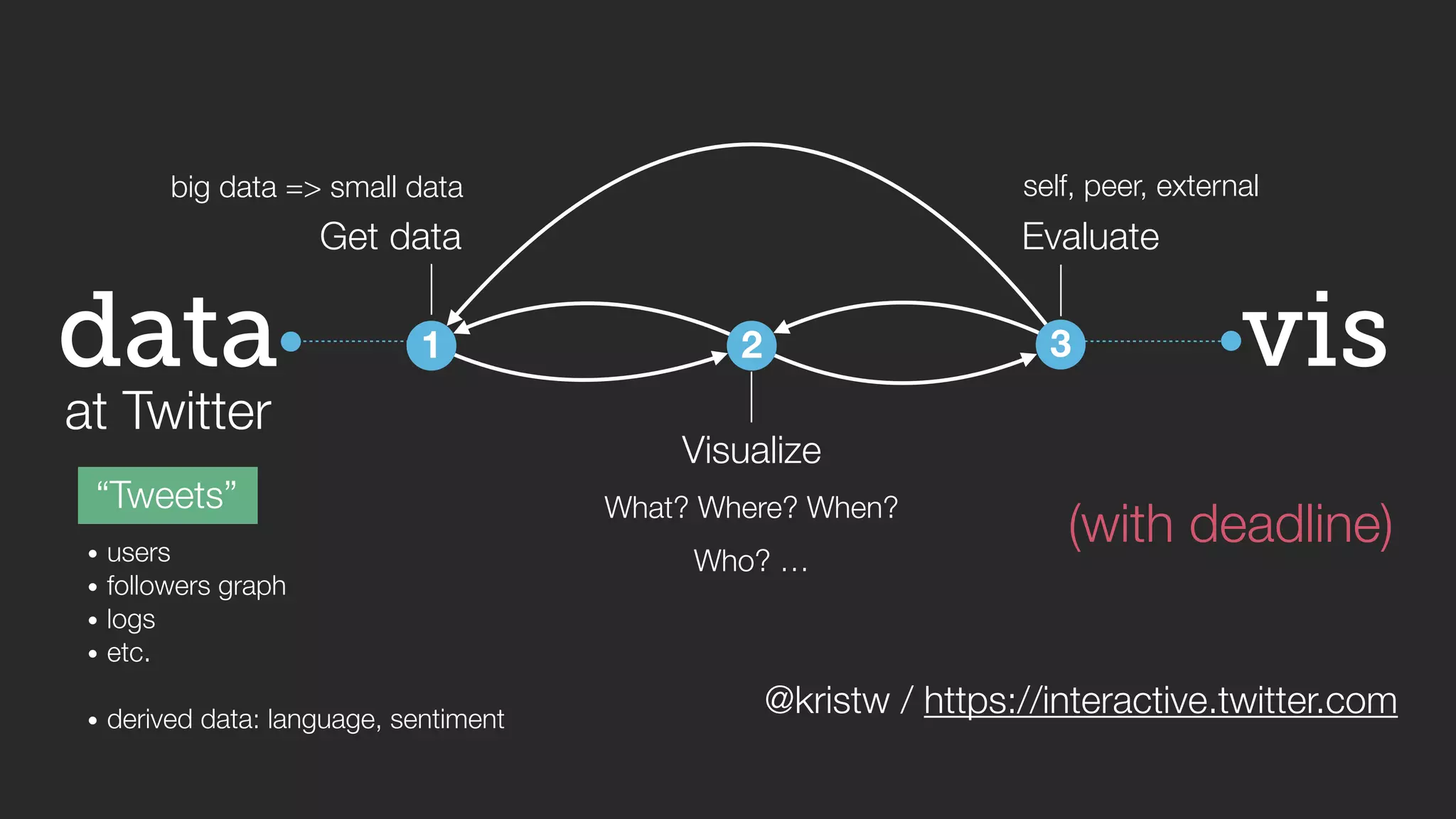 big data => small data self, peer, external 
vis 
data 
at Twitter 
“Tweets” 
Get data 
1 
2 
Visualize 
Evaluate 
3 
What? Where? When? 
• users Who? … 
• followers graph 
• logs 
• etc. 
(with deadline) 
! 
• derived data: language, sentiment @kristw / https://interactive.twitter.com 
 