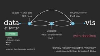 big data => small data self, peer, external 
vis 
data 
at Twitter 
“Tweets” 
Get data 
1 
2 
Visualize 
Evaluate 
3 
What? Where? When? 
• users Who? … 
• followers graph 
• logs 
• etc. 
(with deadline) 
! 
• derived data: language, sentiment @kristw / https://interactive.twitter.com 
+ visualizations by @philogb, @miguelrios & @trebor 
 
