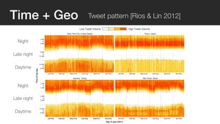 Time + Geo Tweet pattern [Rios & Lin 2012] 
Night 
Late night 
Daytime 
Night 
Late night 
Daytime 
 