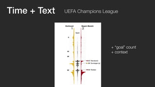 Time + Text UEFA Champions League 
+ “goal” count 
+ context 
 