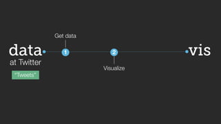 vis 
data 
at Twitter 
“Tweets” 
Get data 
1 
2 
Visualize 
 