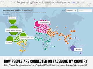 How people are connected on facebook by country
h;p://www.facebookstories.com/stories/1574/#color=con:nent&story=1&country=US!
 
