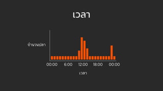 เวลา
00:00 12:00 00:006:00 18:00
จำนวนปลา
เวลา
 