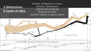 Number of Napoleon's troops,
Distance, Temperature,
Latitude and Longitude,
Direction of travel,
Location (relative to speciﬁc dates)
2 dimensions
6 types of data
 
