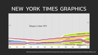 NEW YORK TIMES GRAPHICS
http://www.nytimes.com/interactive/2014/08/13/upshot/where-people-in-each-state-were-born.html?abt=0002&abg=0#New_York
 