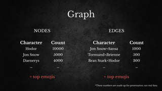 Graph
NODES EDGES
+ top emojis + top emojis
Character Count
Jon Snow+Sansa 1000
Tormund+Brienne 500
Bran Stark+Hodor 300
… …
Character Count
Hodor 10000
Jon Snow 5000
Daenerys 4000
… …
*These numbers are made up for presentation, not real data.
 