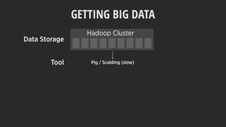 Pig / Scalding (slow)
GETTING BIG DATA
Hadoop Cluster
Data Storage
Tool
 