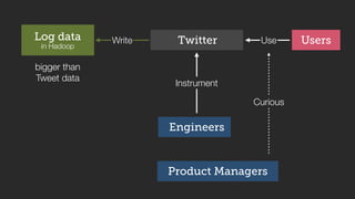 Use Users 
Curious 
Log data 
in Hadoop Twitter 
Instrument 
Engineers 
Write 
Product Managers 
bigger than 
Tweet data 
 
