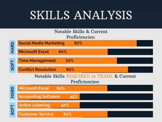 SKILLS ANALYSIS
Notable Skills & Current
Proficiencies:
Notable Skills REQUIRED in TRADE & Current
Proficiencies:
Social Media Marketing 87%
Microsoft Excel 60%
Time Management 70%
Conﬂict Resolution 80%
SOFTHARD
Microsoft Excel 60%
Accounting Software 45%
Active Listening 40%
Customer Service 60%
SOFTHARD
 