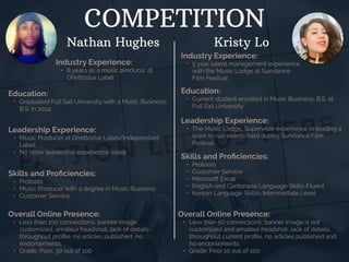 COMPETITION
Nathan Hughes
Industry Experience:
• 8 years as a music producer at
Ghettostar Label
Education:
• Graduated Full Sail University with a Music Business,
B.S. in 2014.
Leadership Experience:
• Music Producer at Ghettostar Label/Independant
Label.
• No other leadership experience listed.
Skills and Proﬁciencies:
• Protools
• Music Producer with a degree in Music Business
• Customer Service
Kristy Lo
Overall Online Presence:
• Less than 100 connections, banner image
customized, amateur headshot, lack of details
throughout proﬁle, no articles published, no
endorsements.
• Grade: Poor, 30 out of 100
Industry Experience:
• 5 year talent management experience
with the Music Lodge at Sundance
Film Festival
Education:
• Current student enrolled in Music Business, B.S. at
Full Sail University
Leadership Experience:
• The Music Lodge, Supervisor experience in leading a
team to run events held during Sundance Film
Festival.
Skills and Proﬁciencies:
• Protools
• Customer Service
• Microsoft Excel
• English and Cantonese Language Skills-Fluent
• Korean Language Skills- Intermediate Level
Overall Online Presence:
• Less than 50 connections, banner image is not
customized and amateur headshot, lack of details
throughout current proﬁle, no articles published and
no endorsements.
• Grade: Poor 10 out of 100
 