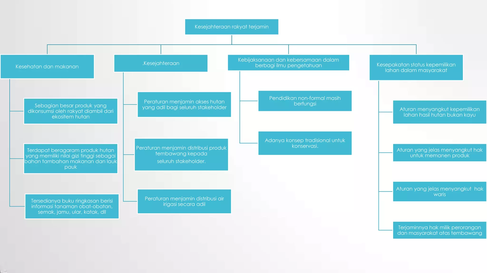 Kesejahteraan rakyat terjamin
Kesehatan dan makanan
Sebagian besar produk yang
dikonsumsi oleh rakyat diambil dari
ekositem hutan
Terdapat beragaram produk hutan
yang memiliki nilai gizi tinggi sebagai
bahan tambahan makanan dan lauk
pauk
Tersedianya buku ringkasan berisi
informasi tanaman obat-obatan,
semak, jamu, ular, katak, dll
.Kesejahteraan
Peraturan menjamin akses hutan
yang adil bagi seluruh stakeholder
Peraturan menjamin distribusi produk
tembawang kepada
seluruh stakeholder.
Peraturan menjamin distribusi air
irigasi secara adil
Kebijaksanaan dan kebersamaan dalam
berbagi ilmu pengetahuan
Pendidikan non-formal masih
berfungsi
Adanya konsep tradisional untuk
konservasi.
Kesepakatan status kepemilikan
lahan dalam masyarakat
Aturan menyangkut kepemilikan
lahan hasil hutan bukan kayu
Aturan yang jelas menyangkut hak
untuk memanen produk
Aturan yang jelas menyangkut hak
waris
Terjaminnya hak milik perorangan
dan masyarakat atas tembawang
 