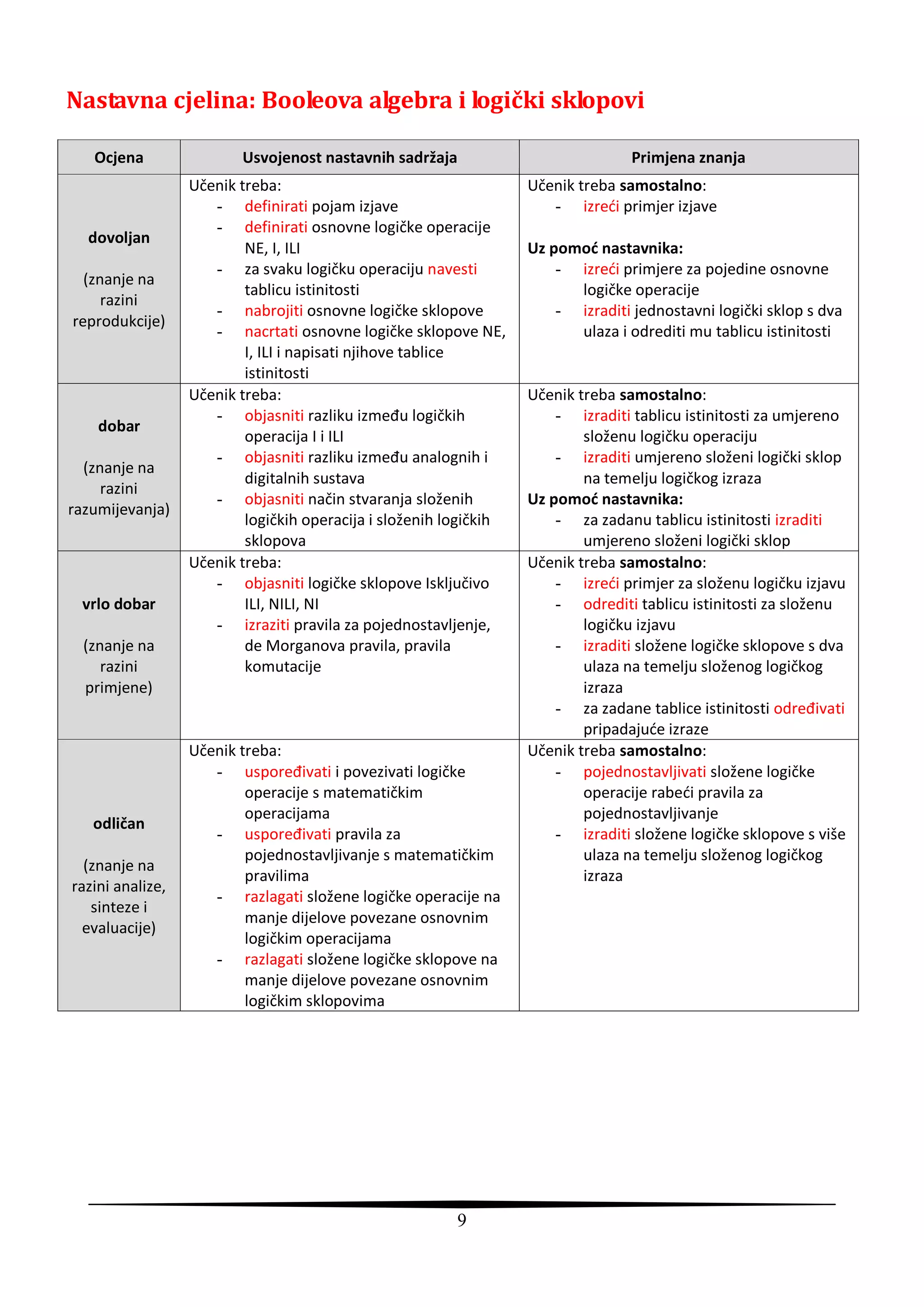 Nastavna cjelina: Booleova algebra i logički sklopovi

   Ocjena                Usvojenost nastavnih sadržaja                            Primjena znanja
                  Učenik treba:                                    Učenik treba samostalno:
                     - definirati pojam izjave                        - izredi primjer izjave
                     - definirati osnovne logičke operacije
  dovoljan
                          NE, I, ILI                               Uz pomoć nastavnika:
                     - za svaku logičku operaciju navesti              - izredi primjere za pojedine osnovne
  (znanje na
                          tablicu istinitosti                            logičke operacije
     razini
                     - nabrojiti osnovne logičke sklopove              - izraditi jednostavni logički sklop s dva
reprodukcije)
                     - nacrtati osnovne logičke sklopove NE,             ulaza i odrediti mu tablicu istinitosti
                          I, ILI i napisati njihove tablice
                          istinitosti
                  Učenik treba:                                    Učenik treba samostalno:
                     - objasniti razliku između logičkih               - izraditi tablicu istinitosti za umjereno
    dobar
                          operacija I i ILI                                složenu logičku operaciju
                     - objasniti razliku između analognih i            - izraditi umjereno složeni logički sklop
  (znanje na
                          digitalnih sustava                               na temelju logičkog izraza
     razini
                     - objasniti način stvaranja složenih          Uz pomoć nastavnika:
razumijevanja)
                          logičkih operacija i složenih logičkih       - za zadanu tablicu istinitosti izraditi
                          sklopova                                         umjereno složeni logički sklop
                  Učenik treba:                                    Učenik treba samostalno:
                     - objasniti logičke sklopove Isključivo           - izredi primjer za složenu logičku izjavu
 vrlo dobar               ILI, NILI, NI                                - odrediti tablicu istinitosti za složenu
                     - izraziti pravila za pojednostavljenje,              logičku izjavu
  (znanje na              de Morganova pravila, pravila                - izraditi složene logičke sklopove s dva
     razini               komutacije                                       ulaza na temelju složenog logičkog
  primjene)                                                                izraza
                                                                       - za zadane tablice istinitosti određivati
                                                                           pripadajude izraze
                  Učenik treba:                                    Učenik treba samostalno:
                     - uspoređivati i povezivati logičke               - pojednostavljivati složene logičke
                          operacije s matematičkim                         operacije rabedi pravila za
                          operacijama                                      pojednostavljivanje
   odličan
                     - uspoređivati pravila za                         - izraditi složene logičke sklopove s više
                          pojednostavljivanje s matematičkim               ulaza na temelju složenog logičkog
  (znanje na
                          pravilima                                        izraza
razini analize,
                     - razlagati složene logičke operacije na
   sinteze i
                          manje dijelove povezane osnovnim
  evaluacije)
                          logičkim operacijama
                     - razlagati složene logičke sklopove na
                          manje dijelove povezane osnovnim
                          logičkim sklopovima




                                                        9
 