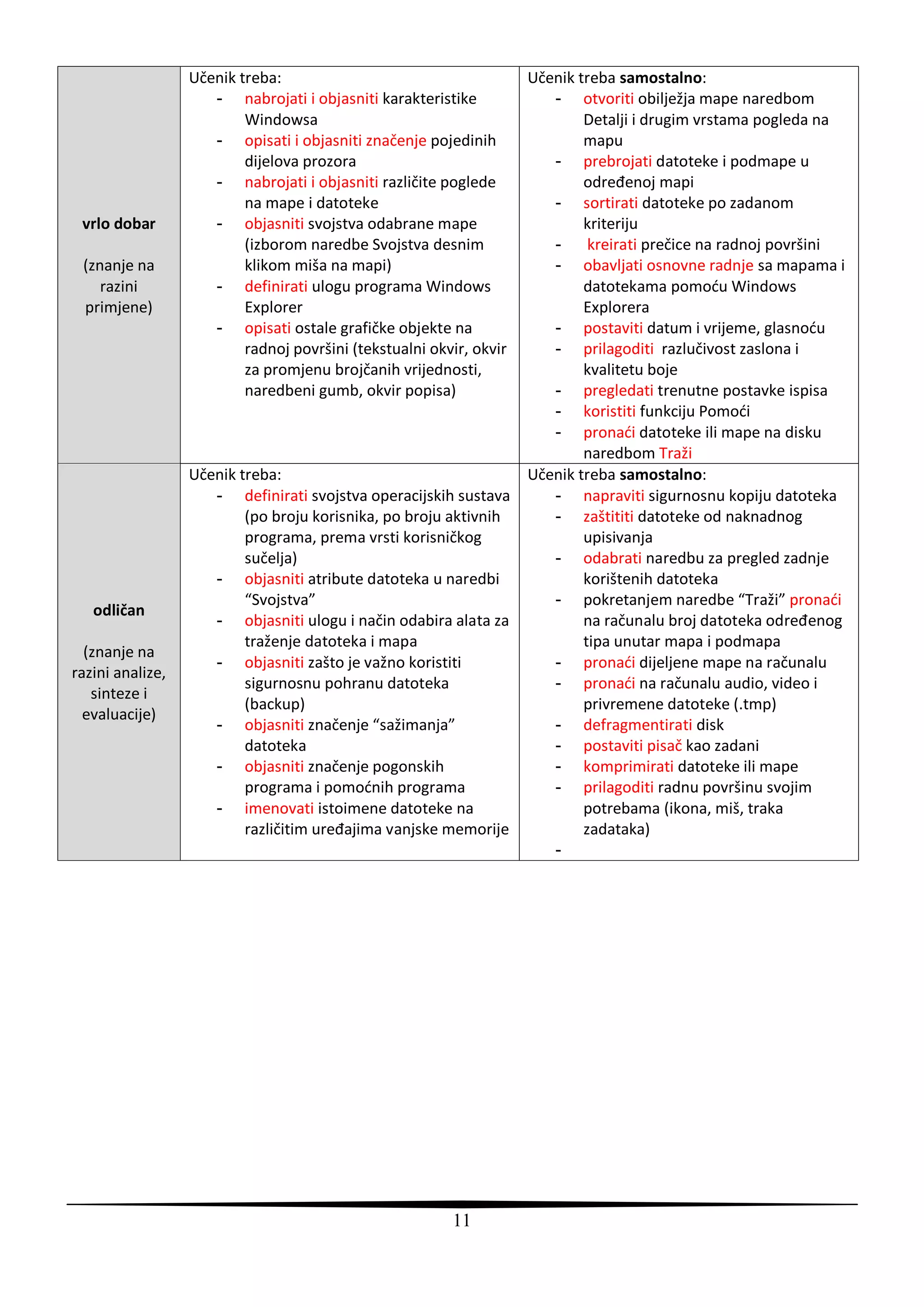 Učenik treba:                                      Učenik treba samostalno:
                     - nabrojati i objasniti karakteristike             - otvoriti obilježja mape naredbom
                          Windowsa                                           Detalji i drugim vrstama pogleda na
                     - opisati i objasniti značenje pojedinih                mapu
                          dijelova prozora                              - prebrojati datoteke i podmape u
                     - nabrojati i objasniti različite poglede               određenoj mapi
                          na mape i datoteke                            - sortirati datoteke po zadanom
 vrlo dobar          - objasniti svojstva odabrane mape                      kriteriju
                          (izborom naredbe Svojstva desnim              -     kreirati prečice na radnoj površini
 (znanje na               klikom miša na mapi)                          - obavljati osnovne radnje sa mapama i
    razini           - definirati ulogu programa Windows                     datotekama pomodu Windows
 primjene)                Explorer                                           Explorera
                     - opisati ostale grafičke objekte na               - postaviti datum i vrijeme, glasnodu
                          radnoj površini (tekstualni okvir, okvir      - prilagoditi razlučivost zaslona i
                          za promjenu brojčanih vrijednosti,                 kvalitetu boje
                          naredbeni gumb, okvir popisa)                 - pregledati trenutne postavke ispisa
                                                                        - koristiti funkciju Pomodi
                                                                        - pronadi datoteke ili mape na disku
                                                                             naredbom Traži
                  Učenik treba:                                      Učenik treba samostalno:
                     - definirati svojstva operacijskih sustava         - napraviti sigurnosnu kopiju datoteka
                          (po broju korisnika, po broju aktivnih        - zaštititi datoteke od naknadnog
                          programa, prema vrsti korisničkog                  upisivanja
                          sučelja)                                      - odabrati naredbu za pregled zadnje
                     - objasniti atribute datoteka u naredbi                 korištenih datoteka
                          “Svojstva”                                    - pokretanjem naredbe “Traži” pronadi
   odličan
                     - objasniti ulogu i način odabira alata za              na računalu broj datoteka određenog
                          traženje datoteka i mapa                           tipa unutar mapa i podmapa
  (znanje na
                     - objasniti zašto je važno koristiti               - pronadi dijeljene mape na računalu
razini analize,
                          sigurnosnu pohranu datoteka                   - pronadi na računalu audio, video i
   sinteze i
                          (backup)                                           privremene datoteke (.tmp)
  evaluacije)
                     - objasniti značenje “sažimanja”                   - defragmentirati disk
                          datoteka                                      - postaviti pisač kao zadani
                     - objasniti značenje pogonskih                     - komprimirati datoteke ili mape
                          programa i pomodnih programa                  - prilagoditi radnu površinu svojim
                     - imenovati istoimene datoteke na                       potrebama (ikona, miš, traka
                          različitim uređajima vanjske memorije              zadataka)
                                                                        -




                                                         11
 