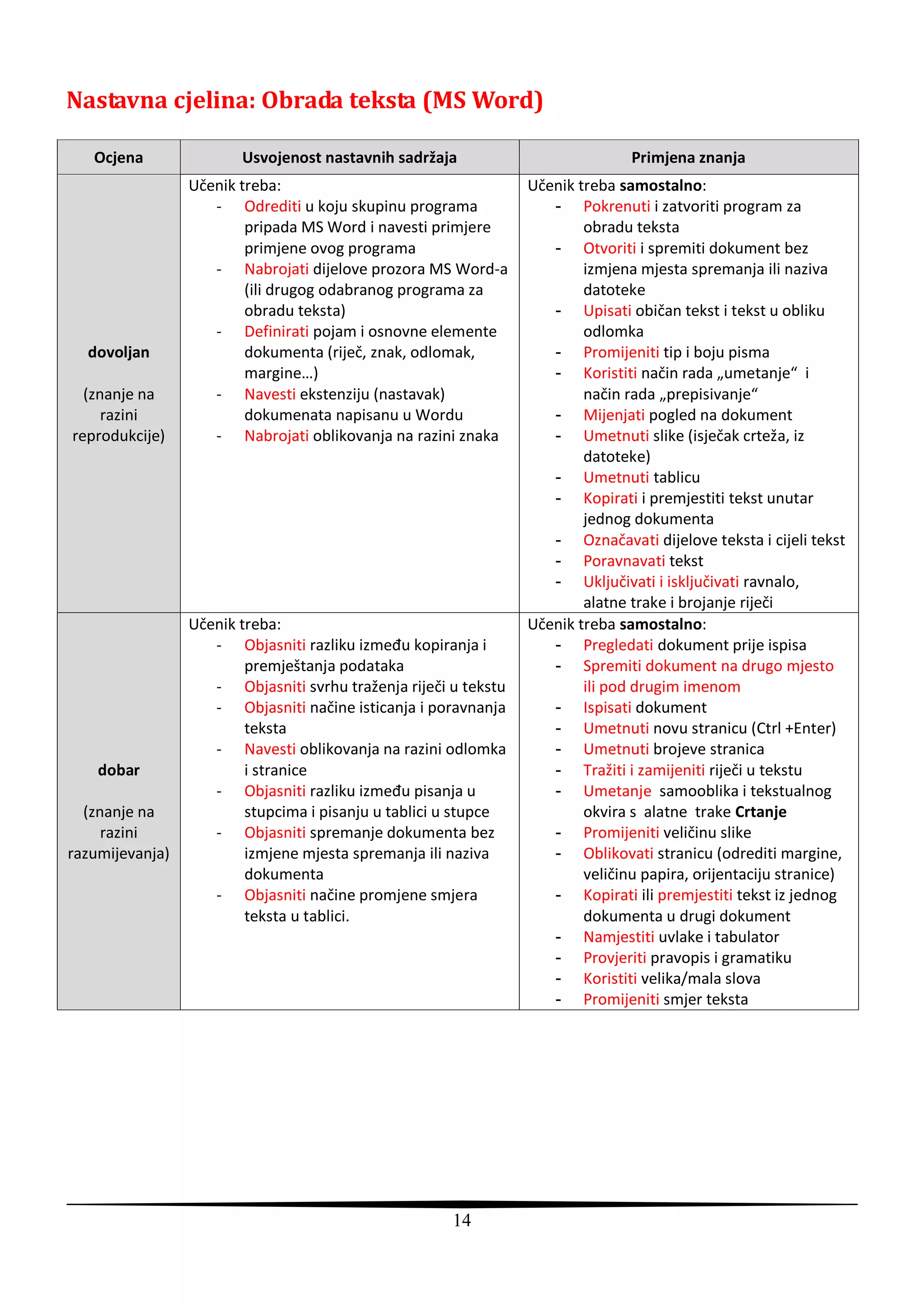 Nastavna cjelina: Obrada teksta (MS Word)

   Ocjena               Usvojenost nastavnih sadržaja                           Primjena znanja
                 Učenik treba:                                   Učenik treba samostalno:
                    - Odrediti u koju skupinu programa              - Pokrenuti i zatvoriti program za
                         pripada MS Word i navesti primjere              obradu teksta
                         primjene ovog programa                     - Otvoriti i spremiti dokument bez
                    - Nabrojati dijelove prozora MS Word-a               izmjena mjesta spremanja ili naziva
                         (ili drugog odabranog programa za               datoteke
                         obradu teksta)                             - Upisati običan tekst i tekst u obliku
                    - Definirati pojam i osnovne elemente                odlomka
  dovoljan               dokumenta (riječ, znak, odlomak,           - Promijeniti tip i boju pisma
                         margine…)                                  - Koristiti način rada „umetanje“ i
  (znanje na        - Navesti ekstenziju (nastavak)                      način rada „prepisivanje“
     razini              dokumenata napisanu u Wordu                - Mijenjati pogled na dokument
reprodukcije)       - Nabrojati oblikovanja na razini znaka         - Umetnuti slike (isječak crteža, iz
                                                                         datoteke)
                                                                    - Umetnuti tablicu
                                                                    - Kopirati i premjestiti tekst unutar
                                                                         jednog dokumenta
                                                                    - Označavati dijelove teksta i cijeli tekst
                                                                    - Poravnavati tekst
                                                                    - Uključivati i isključivati ravnalo,
                                                                         alatne trake i brojanje riječi
                 Učenik treba:                                   Učenik treba samostalno:
                    - Objasniti razliku između kopiranja i          - Pregledati dokument prije ispisa
                         premještanja podataka                      - Spremiti dokument na drugo mjesto
                    - Objasniti svrhu traženja riječi u tekstu           ili pod drugim imenom
                    - Objasniti načine isticanja i poravnanja       - Ispisati dokument
                         teksta                                     - Umetnuti novu stranicu (Ctrl +Enter)
                    - Navesti oblikovanja na razini odlomka         - Umetnuti brojeve stranica
    dobar                i stranice                                 - Tražiti i zamijeniti riječi u tekstu
                    - Objasniti razliku između pisanja u            - Umetanje samooblika i tekstualnog
  (znanje na             stupcima i pisanju u tablici u stupce           okvira s alatne trake Crtanje
     razini         - Objasniti spremanje dokumenta bez             - Promijeniti veličinu slike
razumijevanja)           izmjene mjesta spremanja ili naziva        - Oblikovati stranicu (odrediti margine,
                         dokumenta                                       veličinu papira, orijentaciju stranice)
                    - Objasniti načine promjene smjera              - Kopirati ili premjestiti tekst iz jednog
                         teksta u tablici.                               dokumenta u drugi dokument
                                                                    - Namjestiti uvlake i tabulator
                                                                    - Provjeriti pravopis i gramatiku
                                                                    - Koristiti velika/mala slova
                                                                    - Promijeniti smjer teksta




                                                      14
 