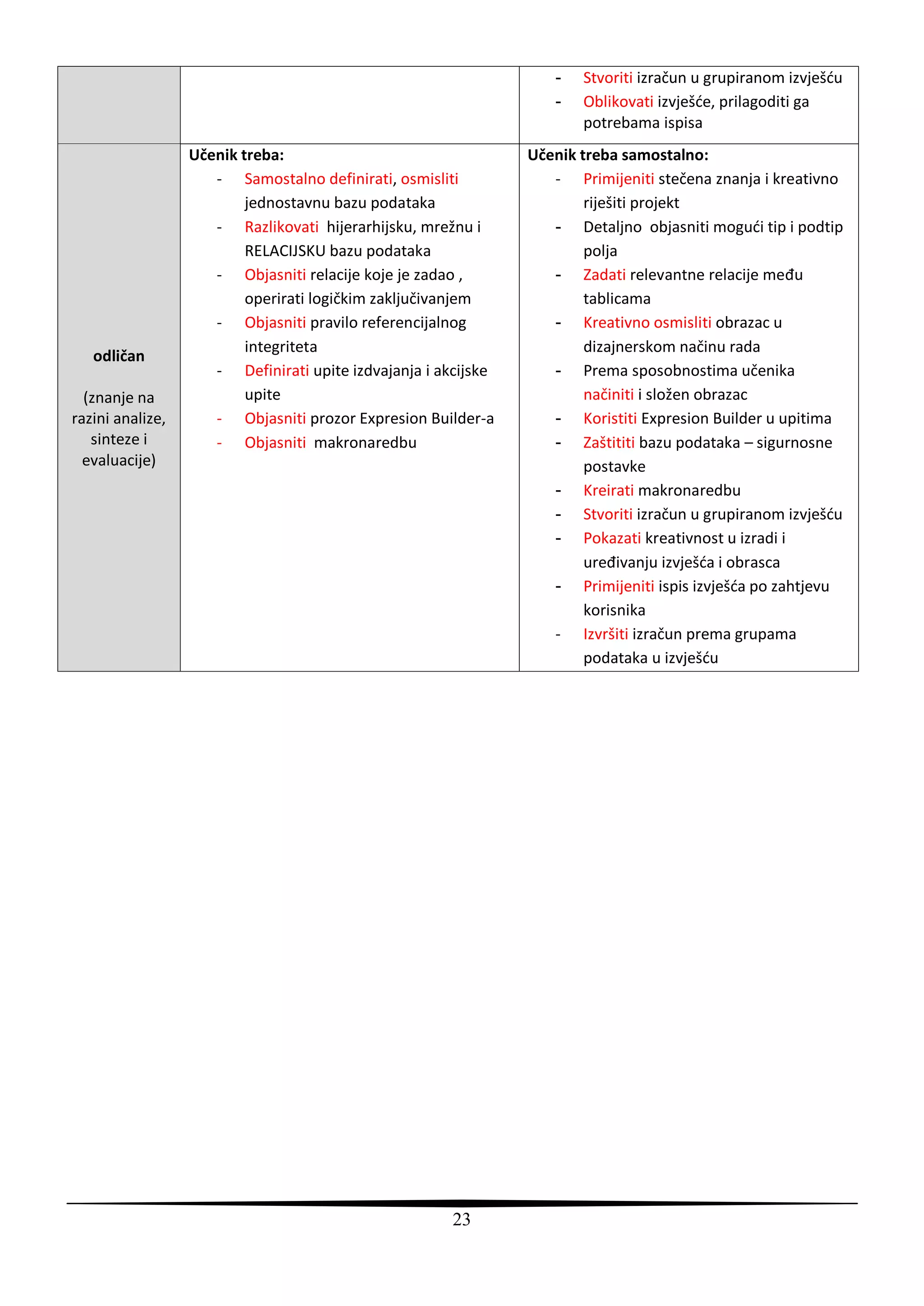 -   Stvoriti izračun u grupiranom izvješdu
                                                                   -   Oblikovati izvješde, prilagoditi ga
                                                                       potrebama ispisa
                  Učenik treba:                                 Učenik treba samostalno:
                     - Samostalno definirati, osmisliti            - Primijeniti stečena znanja i kreativno
                          jednostavnu bazu podataka                     riješiti projekt
                     - Razlikovati hijerarhijsku, mrežnu i         - Detaljno objasniti mogudi tip i podtip
                          RELACIJSKU bazu podataka                      polja
                     - Objasniti relacije koje je zadao ,          - Zadati relevantne relacije među
                          operirati logičkim zaključivanjem             tablicama
                     - Objasniti pravilo referencijalnog           - Kreativno osmisliti obrazac u
                          integriteta                                   dizajnerskom načinu rada
   odličan
                     - Definirati upite izdvajanja i akcijske      - Prema sposobnostima učenika
  (znanje na              upite                                         načiniti i složen obrazac
razini analize,      - Objasniti prozor Expresion Builder-a        - Koristiti Expresion Builder u upitima
   sinteze i         - Objasniti makronaredbu                      - Zaštititi bazu podataka – sigurnosne
  evaluacije)                                                           postavke
                                                                   - Kreirati makronaredbu
                                                                   - Stvoriti izračun u grupiranom izvješdu
                                                                   - Pokazati kreativnost u izradi i
                                                                        uređivanju izvješda i obrasca
                                                                   - Primijeniti ispis izvješda po zahtjevu
                                                                        korisnika
                                                                   - Izvršiti izračun prema grupama
                                                                        podataka u izvješdu




                                                       23
 