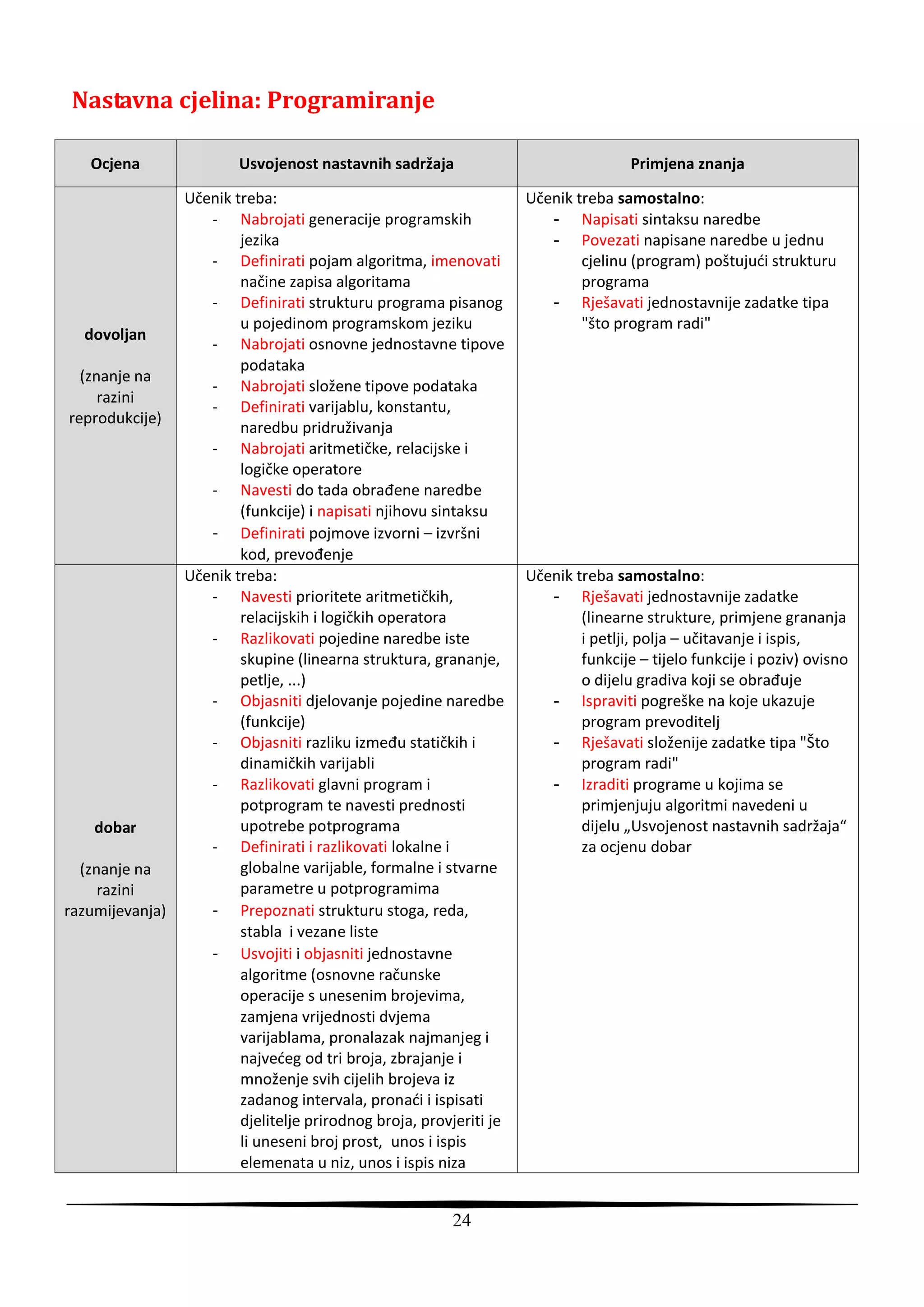 Nastavna cjelina: Programiranje

   Ocjena                Usvojenost nastavnih sadržaja                               Primjena znanja

                 Učenik treba:                                       Učenik treba samostalno:
                    - Nabrojati generacije programskih                  - Napisati sintaksu naredbe
                         jezika                                         - Povezati napisane naredbe u jednu
                    - Definirati pojam algoritma, imenovati                  cjelinu (program) poštujudi strukturu
                         načine zapisa algoritama                            programa
                    - Definirati strukturu programa pisanog             - Rješavati jednostavnije zadatke tipa
                         u pojedinom programskom jeziku                      "što program radi"
  dovoljan
                    - Nabrojati osnovne jednostavne tipove
                         podataka
  (znanje na
                    - Nabrojati složene tipove podataka
     razini
                    - Definirati varijablu, konstantu,
reprodukcije)
                         naredbu pridruživanja
                    - Nabrojati aritmetičke, relacijske i
                         logičke operatore
                    - Navesti do tada obrađene naredbe
                         (funkcije) i napisati njihovu sintaksu
                    - Definirati pojmove izvorni – izvršni
                         kod, prevođenje
                 Učenik treba:                                       Učenik treba samostalno:
                    - Navesti prioritete aritmetičkih,                  - Rješavati jednostavnije zadatke
                         relacijskih i logičkih operatora                    (linearne strukture, primjene grananja
                    - Razlikovati pojedine naredbe iste                      i petlji, polja – učitavanje i ispis,
                         skupine (linearna struktura, grananje,              funkcije – tijelo funkcije i poziv) ovisno
                         petlje, ...)                                        o dijelu gradiva koji se obrađuje
                    - Objasniti djelovanje pojedine naredbe             - Ispraviti pogreške na koje ukazuje
                         (funkcije)                                          program prevoditelj
                    - Objasniti razliku između statičkih i              - Rješavati složenije zadatke tipa "Što
                         dinamičkih varijabli                                program radi"
                    - Razlikovati glavni program i                      - Izraditi programe u kojima se
                         potprogram te navesti prednosti                     primjenjuju algoritmi navedeni u
    dobar                upotrebe potprograma                                dijelu „Usvojenost nastavnih sadržaja“
                    - Definirati i razlikovati lokalne i                     za ocjenu dobar
  (znanje na             globalne varijable, formalne i stvarne
     razini              parametre u potprogramima
razumijevanja)      - Prepoznati strukturu stoga, reda,
                         stabla i vezane liste
                    - Usvojiti i objasniti jednostavne
                         algoritme (osnovne računske
                         operacije s unesenim brojevima,
                         zamjena vrijednosti dvjema
                         varijablama, pronalazak najmanjeg i
                         najvedeg od tri broja, zbrajanje i
                         množenje svih cijelih brojeva iz
                         zadanog intervala, pronadi i ispisati
                         djelitelje prirodnog broja, provjeriti je
                         li uneseni broj prost, unos i ispis
                         elemenata u niz, unos i ispis niza


                                                          24
 