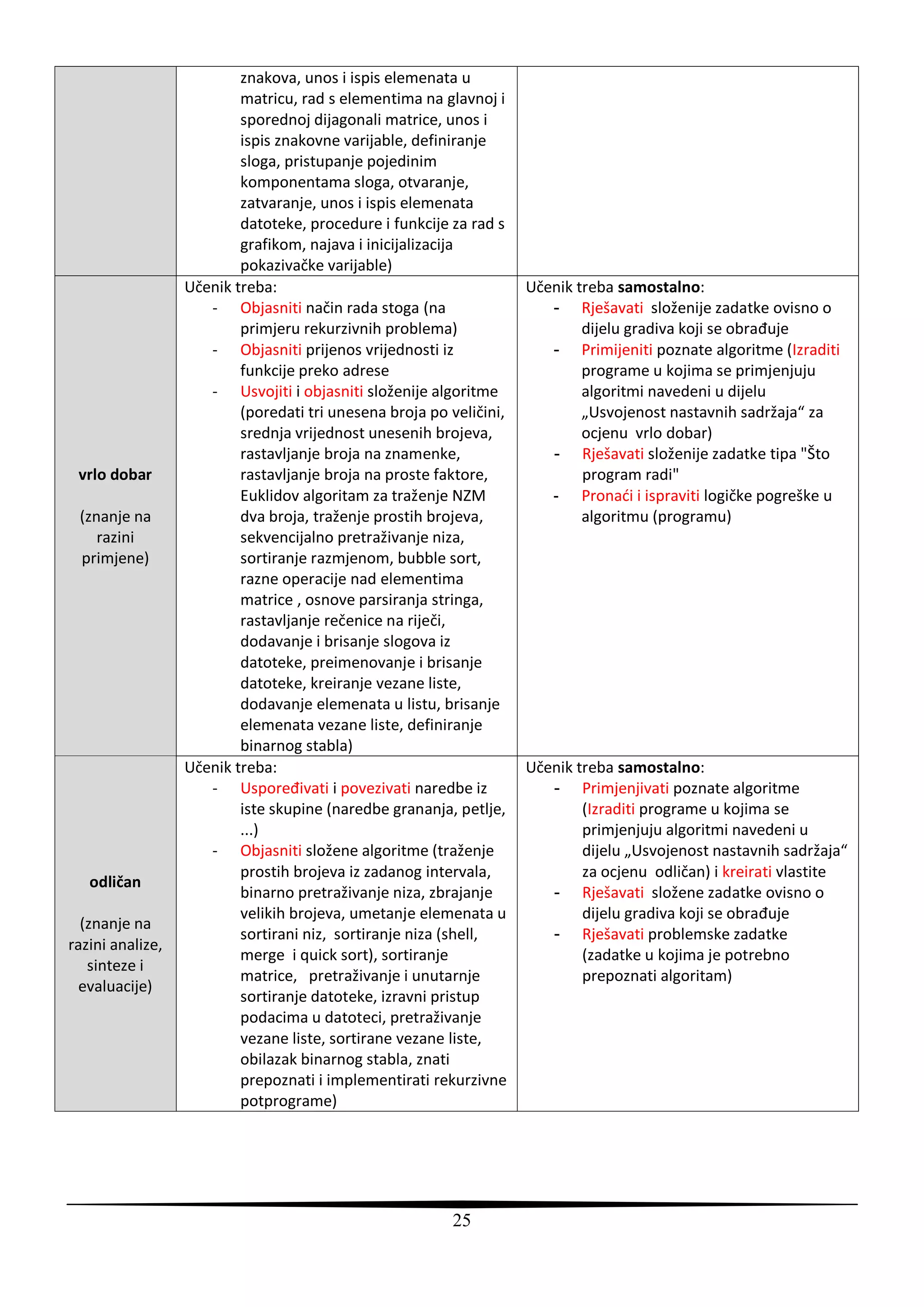 znakova, unos i ispis elemenata u
                          matricu, rad s elementima na glavnoj i
                          sporednoj dijagonali matrice, unos i
                          ispis znakovne varijable, definiranje
                          sloga, pristupanje pojedinim
                          komponentama sloga, otvaranje,
                          zatvaranje, unos i ispis elemenata
                          datoteke, procedure i funkcije za rad s
                          grafikom, najava i inicijalizacija
                          pokazivačke varijable)
                  Učenik treba:                                      Učenik treba samostalno:
                     - Objasniti način rada stoga (na                   - Rješavati složenije zadatke ovisno o
                          primjeru rekurzivnih problema)                     dijelu gradiva koji se obrađuje
                     - Objasniti prijenos vrijednosti iz                - Primijeniti poznate algoritme (Izraditi
                          funkcije preko adrese                              programe u kojima se primjenjuju
                     - Usvojiti i objasniti složenije algoritme              algoritmi navedeni u dijelu
                          (poredati tri unesena broja po veličini,           „Usvojenost nastavnih sadržaja“ za
                          srednja vrijednost unesenih brojeva,               ocjenu vrlo dobar)
                          rastavljanje broja na znamenke,               - Rješavati složenije zadatke tipa "Što
 vrlo dobar               rastavljanje broja na proste faktore,              program radi"
                          Euklidov algoritam za traženje NZM            - Pronadi i ispraviti logičke pogreške u
 (znanje na               dva broja, traženje prostih brojeva,               algoritmu (programu)
    razini                sekvencijalno pretraživanje niza,
 primjene)                sortiranje razmjenom, bubble sort,
                          razne operacije nad elementima
                          matrice , osnove parsiranja stringa,
                          rastavljanje rečenice na riječi,
                          dodavanje i brisanje slogova iz
                          datoteke, preimenovanje i brisanje
                          datoteke, kreiranje vezane liste,
                          dodavanje elemenata u listu, brisanje
                          elemenata vezane liste, definiranje
                          binarnog stabla)
                  Učenik treba:                                      Učenik treba samostalno:
                     - Uspoređivati i povezivati naredbe iz             - Primjenjivati poznate algoritme
                          iste skupine (naredbe grananja, petlje,            (Izraditi programe u kojima se
                          ...)                                               primjenjuju algoritmi navedeni u
                     - Objasniti složene algoritme (traženje                 dijelu „Usvojenost nastavnih sadržaja“
                          prostih brojeva iz zadanog intervala,              za ocjenu odličan) i kreirati vlastite
   odličan
                          binarno pretraživanje niza, zbrajanje         - Rješavati složene zadatke ovisno o
                          velikih brojeva, umetanje elemenata u              dijelu gradiva koji se obrađuje
  (znanje na
                          sortirani niz, sortiranje niza (shell,        - Rješavati problemske zadatke
razini analize,
                          merge i quick sort), sortiranje                    (zadatke u kojima je potrebno
   sinteze i
                          matrice, pretraživanje i unutarnje                 prepoznati algoritam)
  evaluacije)
                          sortiranje datoteke, izravni pristup
                          podacima u datoteci, pretraživanje
                          vezane liste, sortirane vezane liste,
                          obilazak binarnog stabla, znati
                          prepoznati i implementirati rekurzivne
                          potprograme)




                                                         25
 