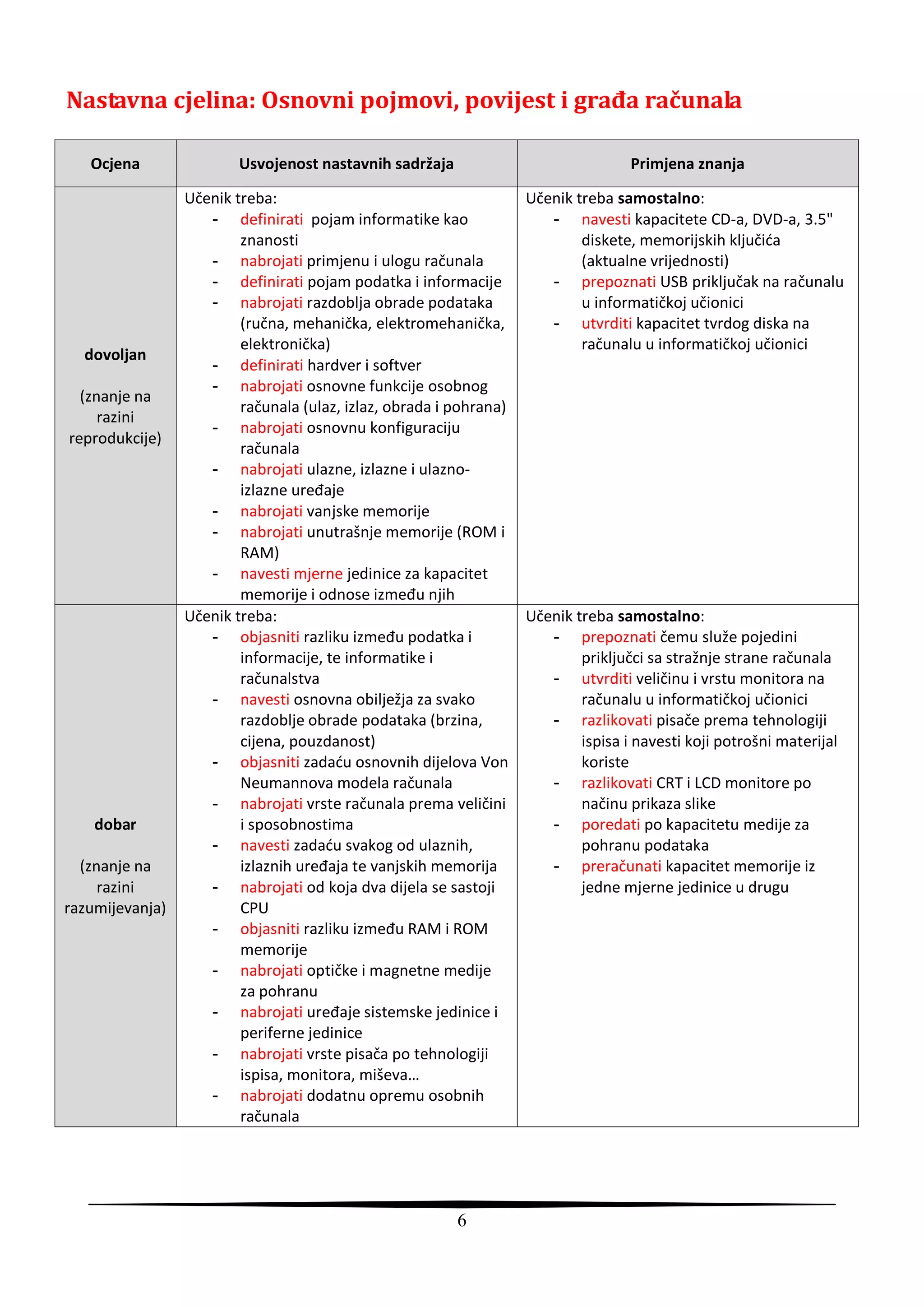 Nastavna cjelina: Osnovni pojmovi, povijest i građa računala

   Ocjena                Usvojenost nastavnih sadržaja                              Primjena znanja

                 Učenik treba:                                      Učenik treba samostalno:
                    - definirati pojam informatike kao                 - navesti kapacitete CD-a, DVD-a, 3.5"
                         znanosti                                           diskete, memorijskih ključida
                    - nabrojati primjenu i ulogu računala                   (aktualne vrijednosti)
                    - definirati pojam podatka i informacije           - prepoznati USB priključak na računalu
                    - nabrojati razdoblja obrade podataka                   u informatičkoj učionici
                         (ručna, mehanička, elektromehanička,          - utvrditi kapacitet tvrdog diska na
                         elektronička)                                      računalu u informatičkoj učionici
  dovoljan
                    - definirati hardver i softver
                    - nabrojati osnovne funkcije osobnog
  (znanje na
                         računala (ulaz, izlaz, obrada i pohrana)
     razini
                    - nabrojati osnovnu konfiguraciju
reprodukcije)
                         računala
                    - nabrojati ulazne, izlazne i ulazno-
                         izlazne uređaje
                    - nabrojati vanjske memorije
                    - nabrojati unutrašnje memorije (ROM i
                         RAM)
                    - navesti mjerne jedinice za kapacitet
                         memorije i odnose između njih
                 Učenik treba:                                      Učenik treba samostalno:
                    - objasniti razliku između podatka i               - prepoznati čemu služe pojedini
                         informacije, te informatike i                      priključci sa stražnje strane računala
                         računalstva                                   - utvrditi veličinu i vrstu monitora na
                    - navesti osnovna obilježja za svako                    računalu u informatičkoj učionici
                         razdoblje obrade podataka (brzina,            - razlikovati pisače prema tehnologiji
                         cijena, pouzdanost)                                ispisa i navesti koji potrošni materijal
                    - objasniti zadadu osnovnih dijelova Von                koriste
                         Neumannova modela računala                    - razlikovati CRT i LCD monitore po
                    - nabrojati vrste računala prema veličini               načinu prikaza slike
    dobar                i sposobnostima                               - poredati po kapacitetu medije za
                    - navesti zadadu svakog od ulaznih,                     pohranu podataka
  (znanje na             izlaznih uređaja te vanjskih memorija         - preračunati kapacitet memorije iz
     razini         - nabrojati od koja dva dijela se sastoji               jedne mjerne jedinice u drugu
razumijevanja)           CPU
                    - objasniti razliku između RAM i ROM
                         memorije
                    - nabrojati optičke i magnetne medije
                         za pohranu
                    - nabrojati uređaje sistemske jedinice i
                         periferne jedinice
                    - nabrojati vrste pisača po tehnologiji
                         ispisa, monitora, miševa…
                    - nabrojati dodatnu opremu osobnih
                         računala




                                                         6
 