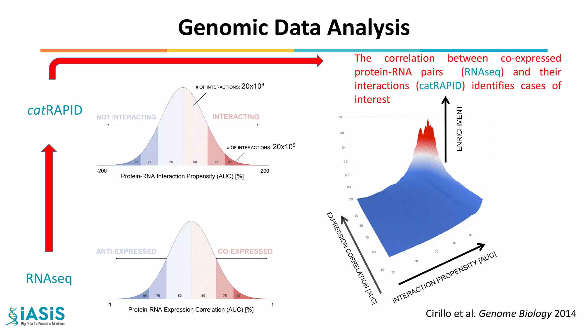 Genomic Data Analysis
Protein-RNA Expression Correlation (AUC) [%]
-1 1
Protein-RNA Interaction Propensity (AUC) [%]
-200 200
number of interactions: 20x105
number of interactions: 20x106
ENRICHMENT
INTERACTINGNOT INTERACTING
CO-EXPRESSEDANTI-EXPRESSED
# OF INTERACTIONS: 20x105
# OF INTERACTIONS: 20x106
Cirillo et al. Genome Biology 2014
RNAseq
catRAPID
The correlation between co-expressed
protein-RNA pairs (RNAseq) and their
interactions (catRAPID) identifies cases of
interest
 