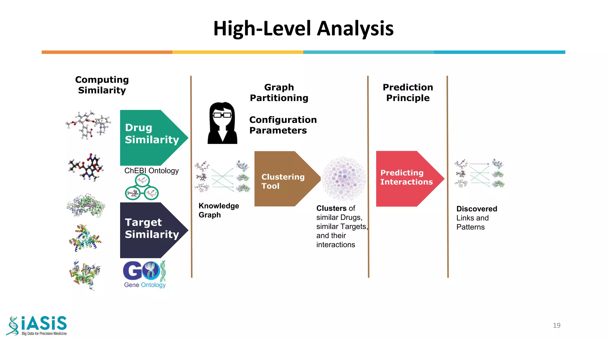 High-Level Analysis
Pragmatics
ContextSemantics
Drug
Similarity
Target
Similarity
Clustering
Tool
Predicting
Interactions
Computing
Similarity Graph
Partitioning
Prediction
Principle
Knowledge
Graph
Clusters of
similar Drugs,
similar Targets,
and their
interactions
Discovered
Links and
Patterns
ChEBI Ontology
Configuration
Parameters
19
 