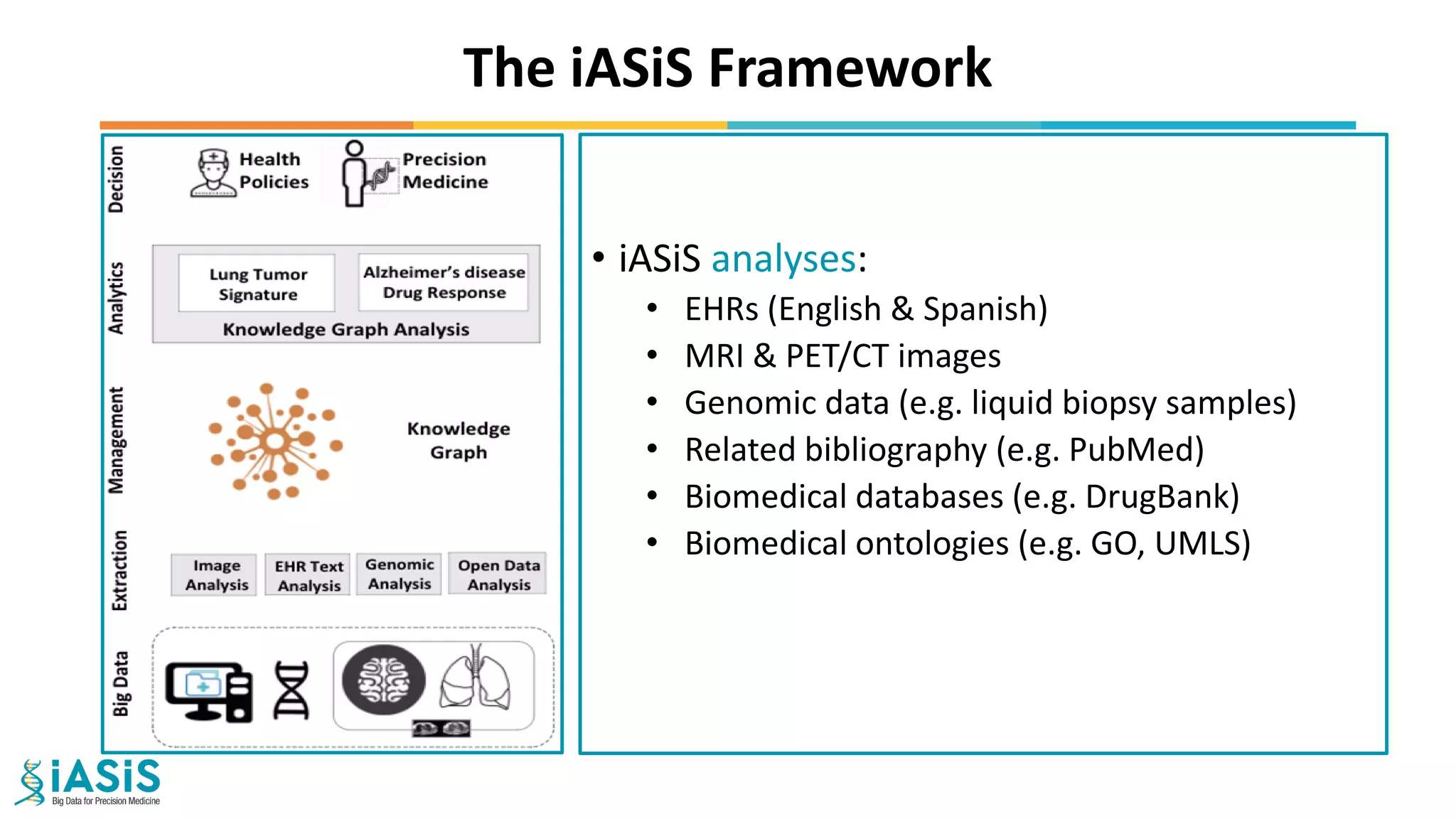 The iASiS Framework
• iASiS analyses:
• EHRs (English & Spanish)
• MRI & PET/CT images
• Genomic data (e.g. liquid biopsy samples)
• Related bibliography (e.g. PubMed)
• Biomedical databases (e.g. DrugBank)
• Biomedical ontologies (e.g. GO, UMLS)
 