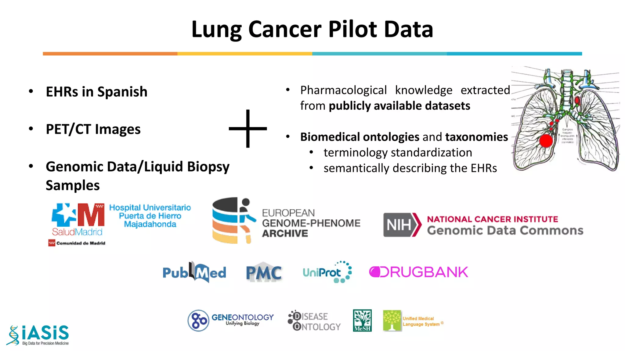 Lung Cancer Pilot Data
• Pharmacological knowledge extracted
from publicly available datasets
• Biomedical ontologies and taxonomies
• terminology standardization
• semantically describing the EHRs
• EHRs in Spanish
• PET/CT Images
• Genomic Data/Liquid Biopsy
Samples
 
