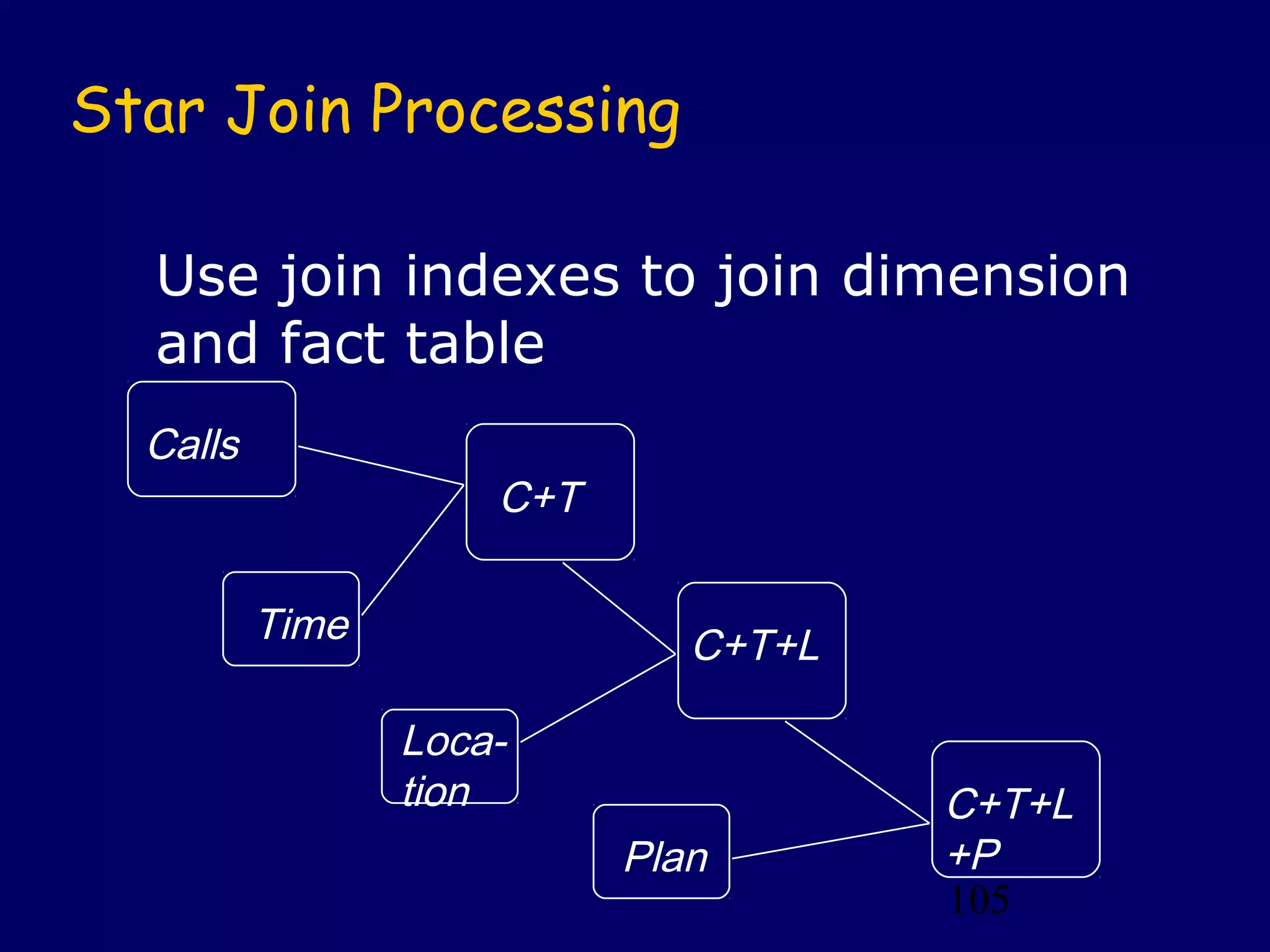 Star Join Processing

  Use join indexes to join dimension
  and fact table
  Calls
                     C+T

          Time                C+T+L

                 Loca-
                 tion                 C+T+L
                           Plan       +P
                                      105
 