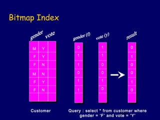 Bitmap Index


     M    Y         0          1            0

      F   Y         1          1            1

      F   N         1          0            0

     M    N         0          0            0

      F   Y         1          1            1

      F   N         1          0            0




     Customer   Query : select * from customer where
                                        100
                    gender = ‘F’ and vote = ‘Y’
 