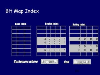 Bit Map Index

    Base Table               Region Index          Rating Index
  Cust   Region Rating   Row ID N S E W           Row ID H M L
  C1     N      H              1 1 0 0 0                1 1 0 0
  C2     S      M              2 0 1 0 0                2 0 1 0
  C3     W      L              3 0 0 0 1                3 0 0 0
  C4     W      H              4 0 0 0 1                4 0 0 0
  C5     S      L              5 0 1 0 0                5 0 1 0
  C6     W      L              6 0 0 0 1                6 0 0 0
  C7     N      H              7 1 0 0 0                7 1 0 0

   Customers where         Region = W       And     Rating = M

                                                    101
 