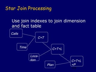 Star Join Processing

  Use join indexes to join dimension
  and fact table
  Calls
                     C+T

          Time                C+T+L

                 Loca-
                 tion                 C+T+L
                           Plan       +P
                                      105
 