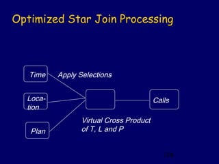 Optimized Star Join Processing




   Time   Apply Selections


  Loca-                                  Calls
  tion
                 Virtual Cross Product
   Plan          of T, L and P


                                            106
 