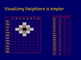 Visualizing Neighbors is simpler
                                      Month   Store   Sales
      1   2   3   4   5   6   7   8   Apr     1
Apr                                   Apr     2
                                      Apr     3
May                                   Apr     4
Jun                                   Apr     5
Jul                                   Apr     6
                                      Apr     7
Aug                                   Apr     8
Sep                                   May     1
Oct                                   May     2
                                      May     3
Nov                                   May     4
Dec                                   May     5
Jan                                   May     6
                                      May     7
Feb                                   May     8
Mar                                   Jun     1
                                      Jun     2
                                               128
 