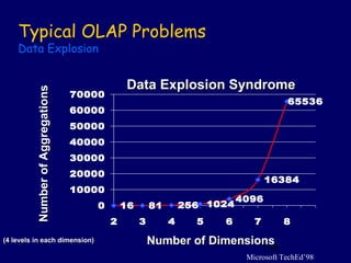 Typical OLAP Problems
    Data Explosion


                                               Data Explosion Syndrome
          Number of Aggregations



                                   70000
                                                                                        65536
                                   60000
                                   50000
                                   40000
                                   30000
                                   20000
                                                                                   16384
                                   10000
                                                                            4096
                                       0       16       81       256 1024
                                           2        3        4     5   6       7       8

(4 levels in each dimension)                            Number of Dimensions
                                                                          139
                                                                             Microsoft TechEd’98
 