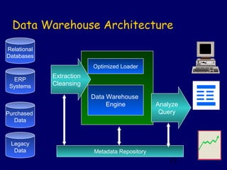 Data Warehouse Architecture
Relational
Databases
                          Optimized Loader
             Extraction
  ERP
 Systems     Cleansing

                          Data Warehouse
                               Engine           Analyze
Purchased                                        Query
   Data



 Legacy
  Data                    Metadata Repository
                                                    15
 
