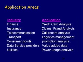 Application Areas


 Industry                 Application
 Finance                  Credit Card Analysis
 Insurance                Claims, Fraud Analysis
 Telecommunication        Call record analysis
 Transport                Logistics management
 Consumer goods           promotion analysis
 Data Service providers   Value added data
 Utilities                Power usage analysis

                                       20
 