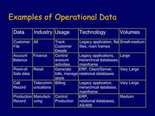 Examples of Operational Data
 Data       Industry Usage           Technology             Volumes
 Customer All          Track         Legacy application, flat Small-medium
 File                  Customer      files, main frames
                       Details
 Account    Finance    Control       Legacy applications,     Large
 Balance               account       hierarchical databases,
                       activities    mainframe
 Point-of- Retail      Generate      ERP, Client/Server,      Very Large
 Sale data             bills, manage relational databases
                       stock
 Call       Telecomm- Billing        Legacy application,      Very Large
 Record     unications               hierarchical database,
                                     mainframe
 Production Manufact- Control        ERP,                     Medium
 Record     uring      Production    relational databases,
                                     AS/400
                                                         27
 