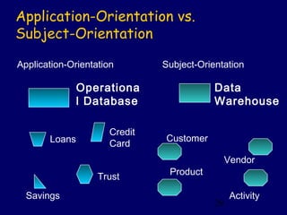 Application-Orientation vs.
Subject-Orientation

Application-Orientation        Subject-Orientation

               Operationa                  Data
               l Database                  Warehouse

                      Credit
       Loans                   Customer
                      Card
                                                Vendor
                                Product
                   Trust

  Savings                                        Activity
                                           29
 